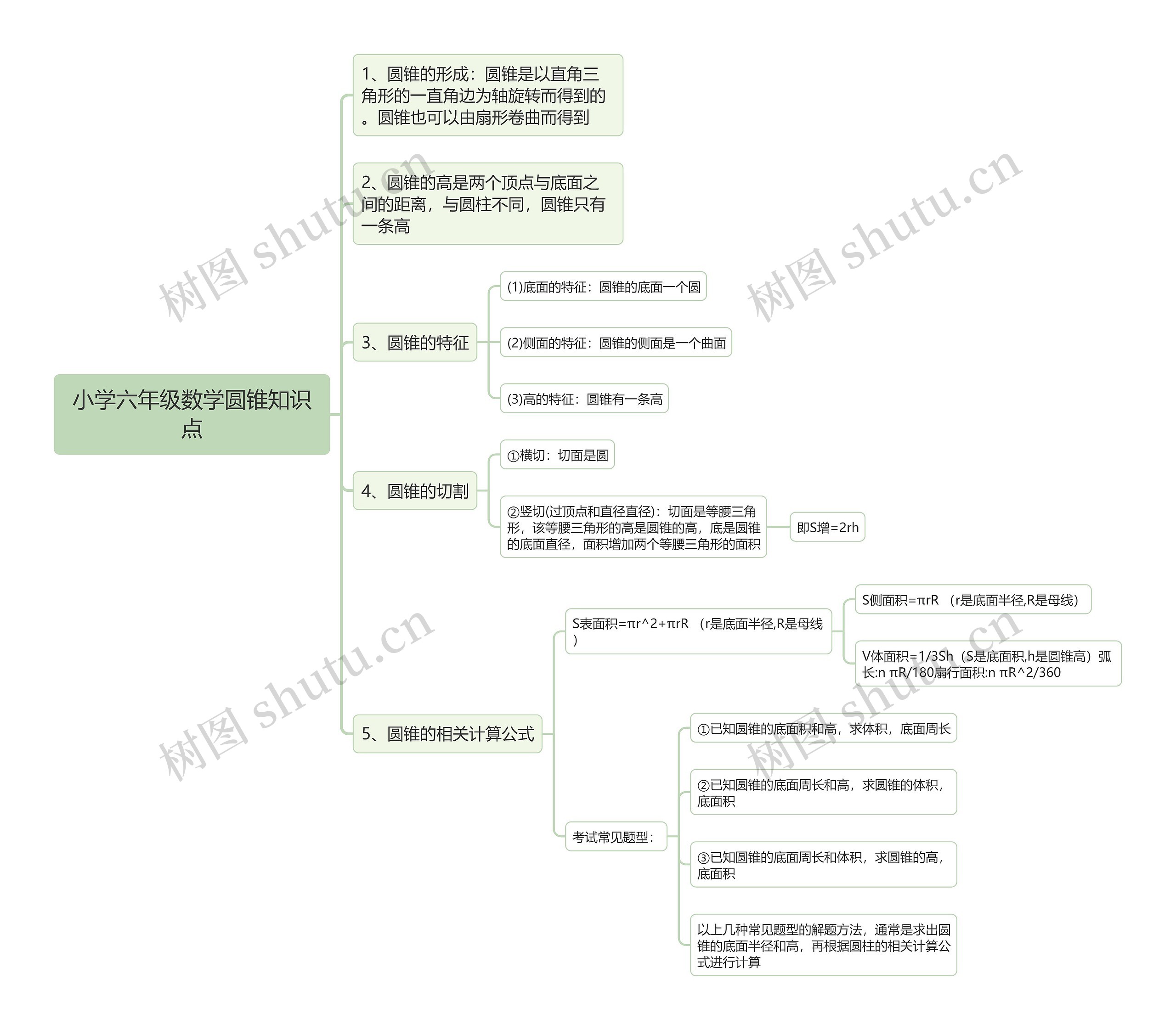 小学六年级数学圆锥知识点思维导图