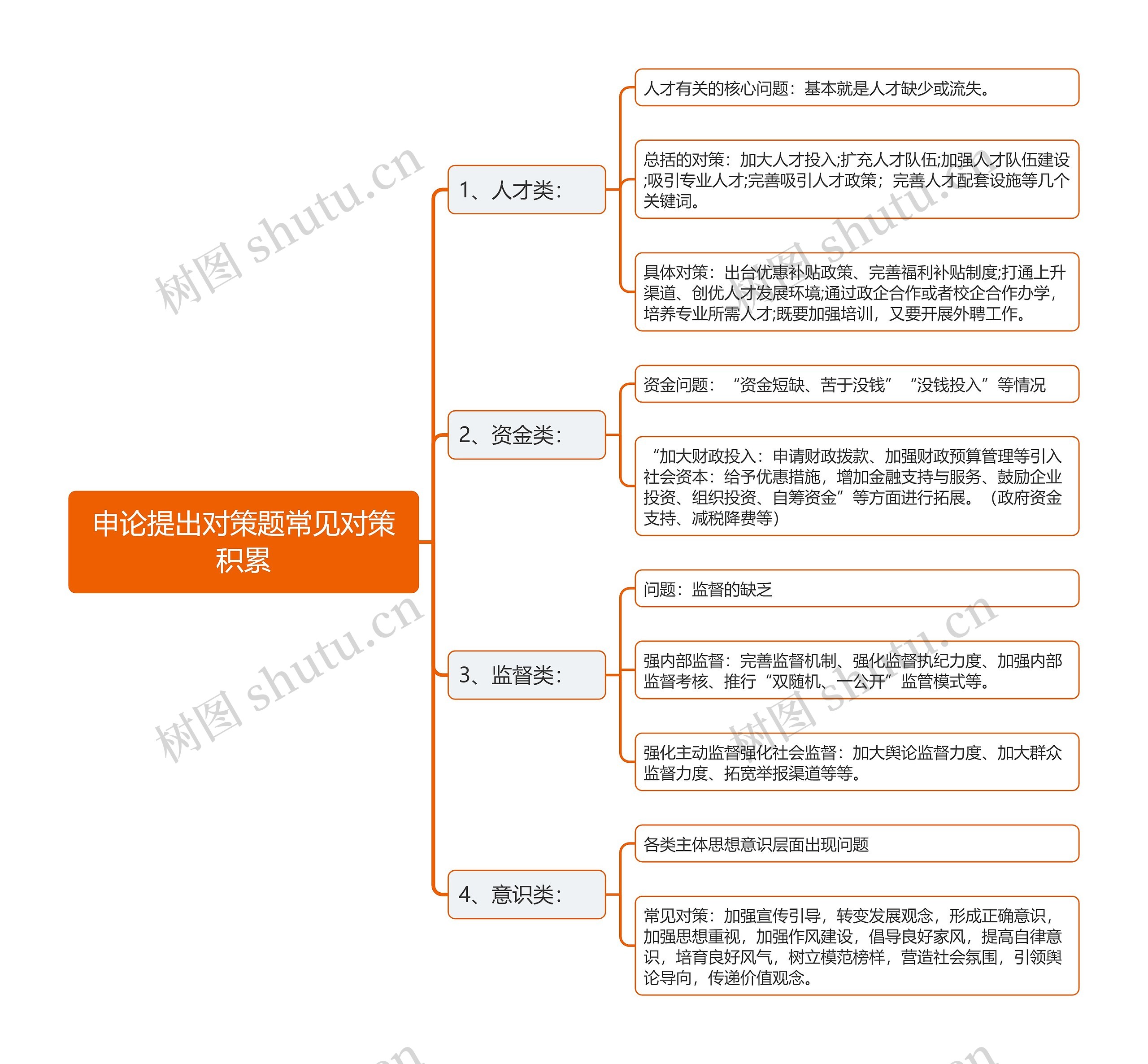 申论提出对策题常见对策积累思维导图