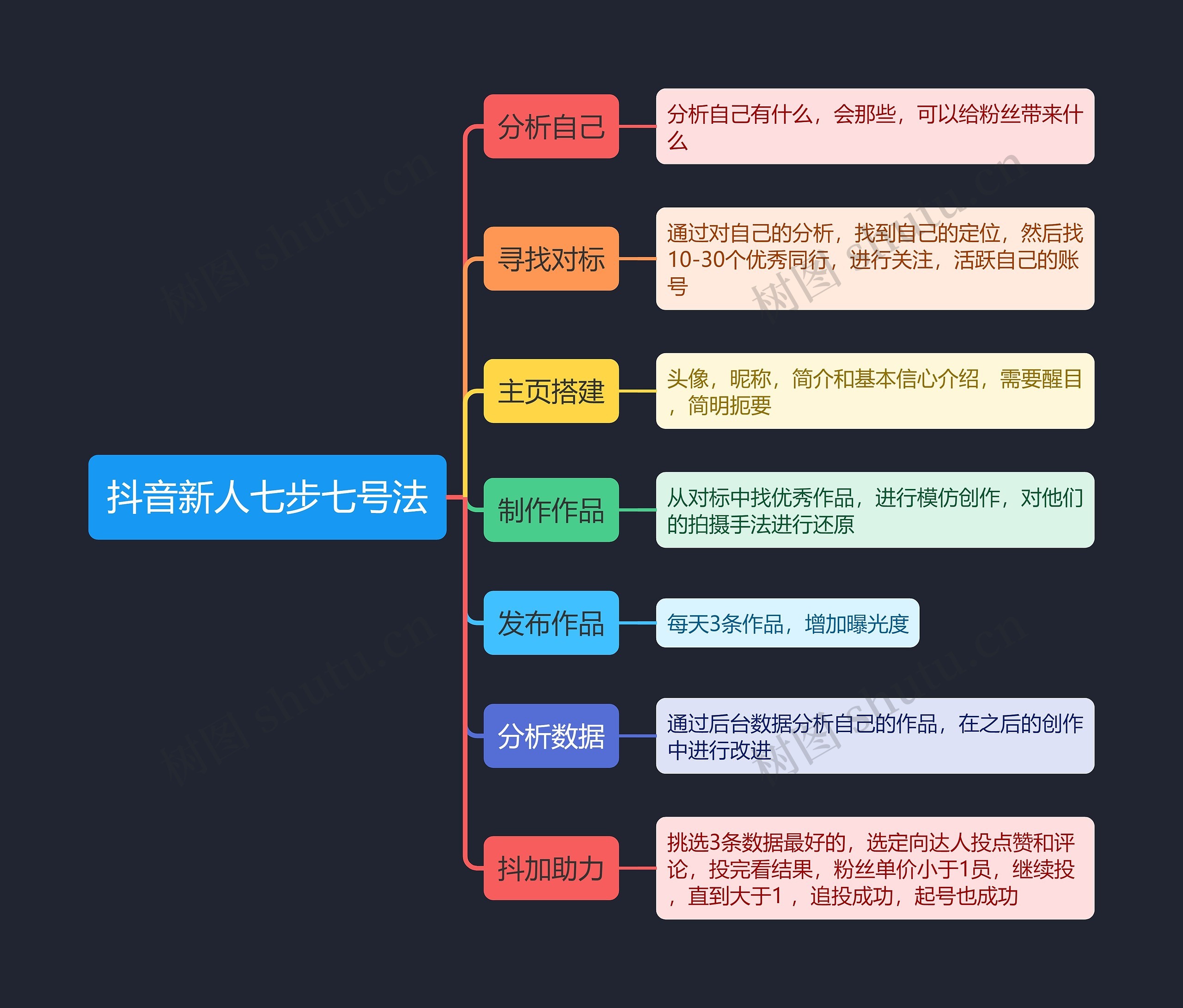 抖音新人七步七号法归纳总结