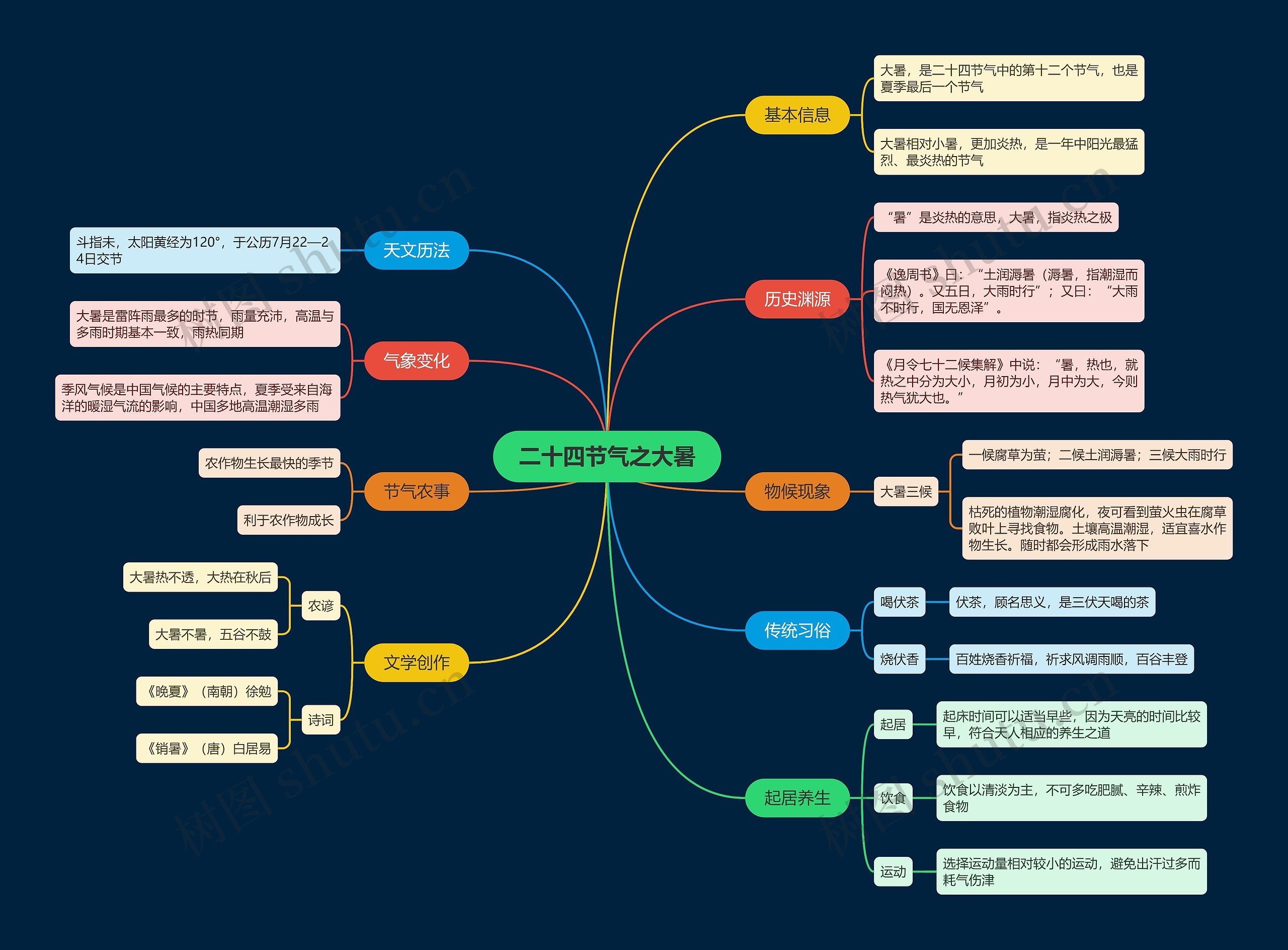 二十四节气之大暑思维导图高清图 二十四节气之大暑思维导图
