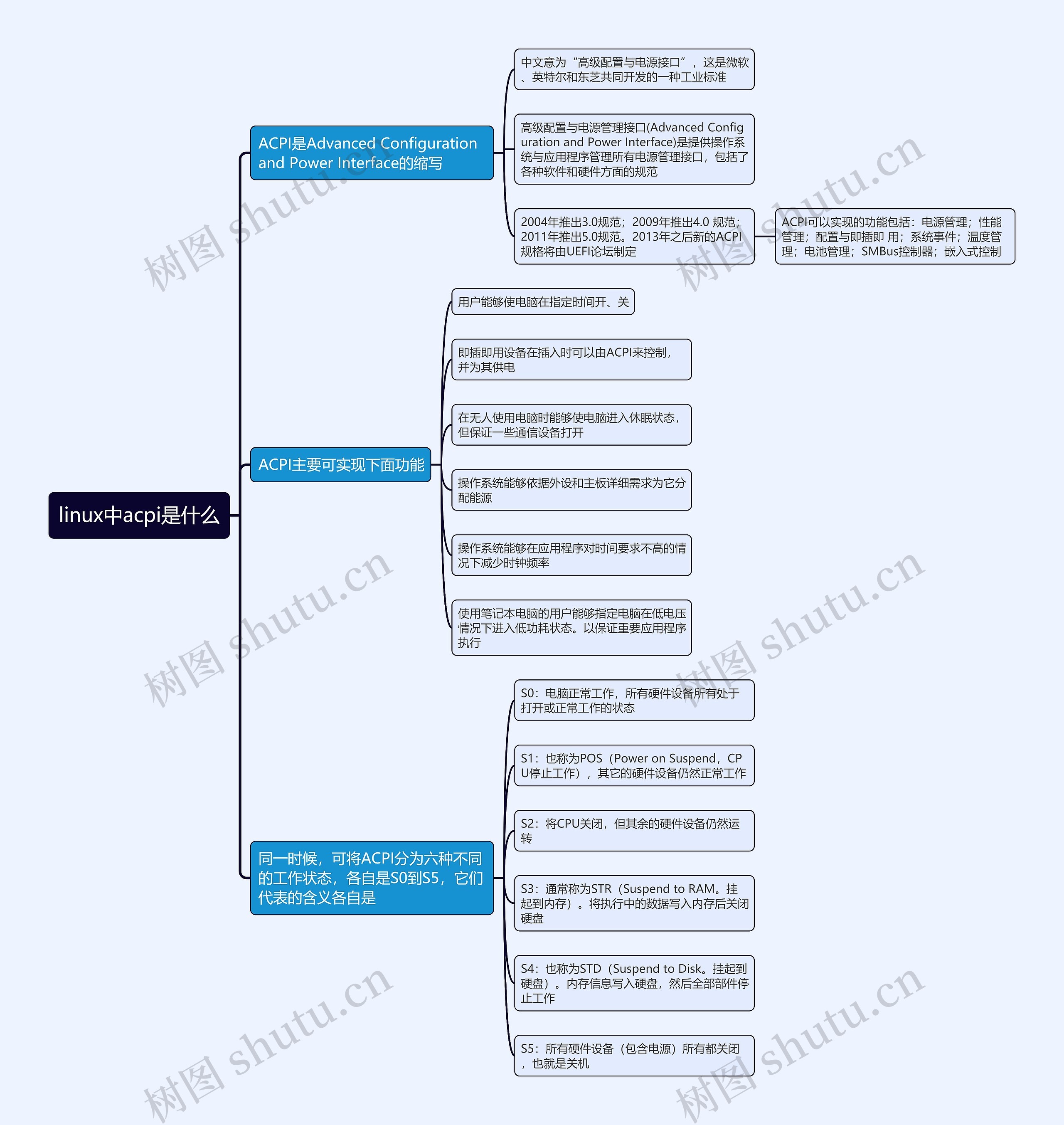 linux中acpi是什么思维导图