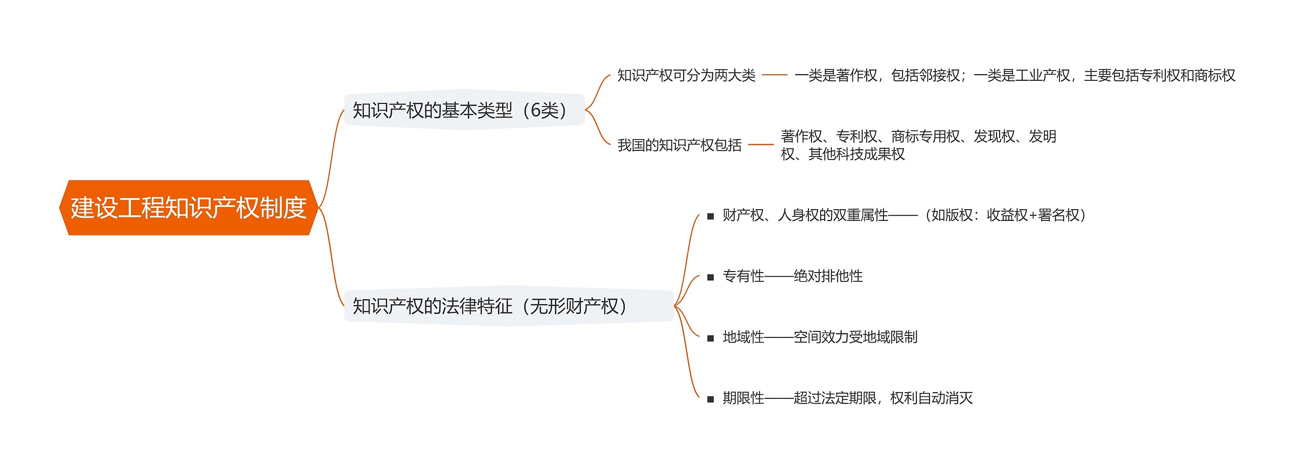 建设工程知识产权制度思维导图