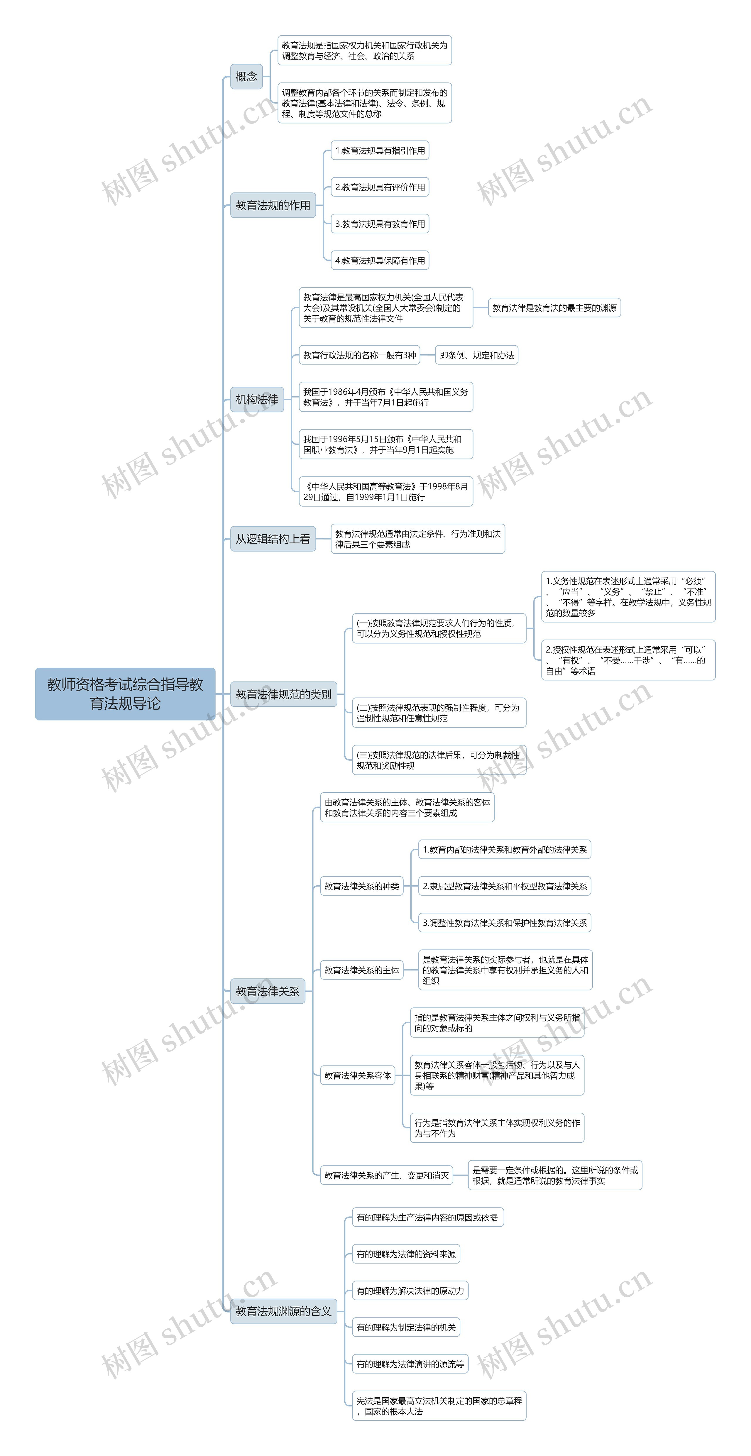教师资格考试综合指导教育法规导论思维导图
