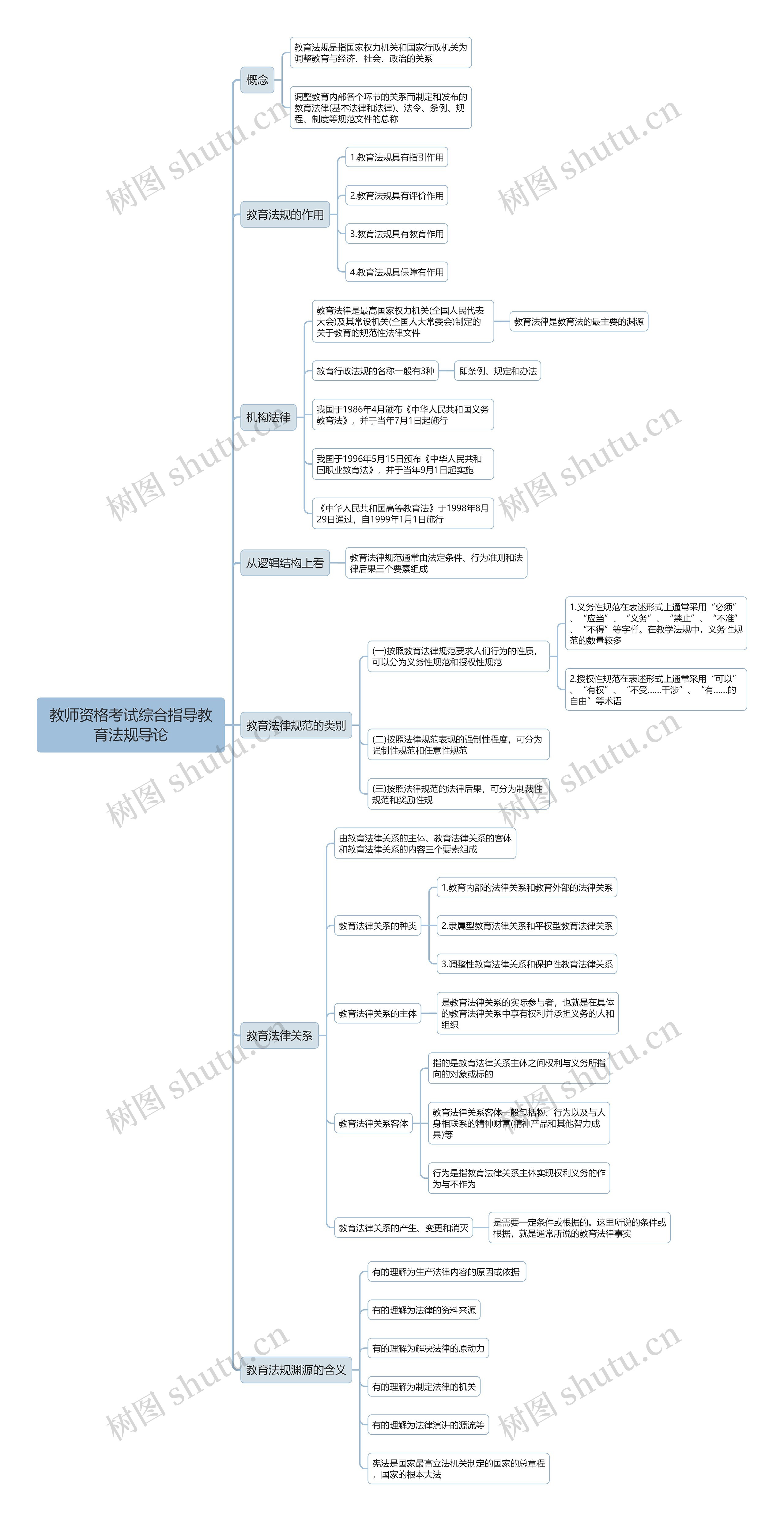 教师资格考试综合指导教育法规导论思维导图 教师资格考试综合指导教育法规导论思维导图
