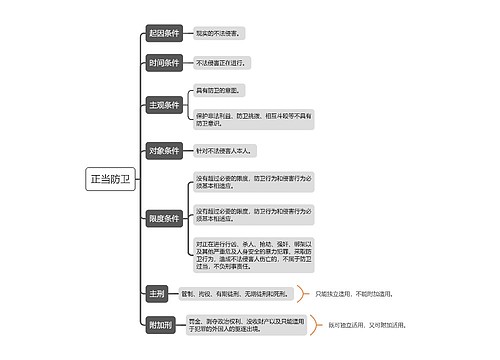 正当防卫思维导图
