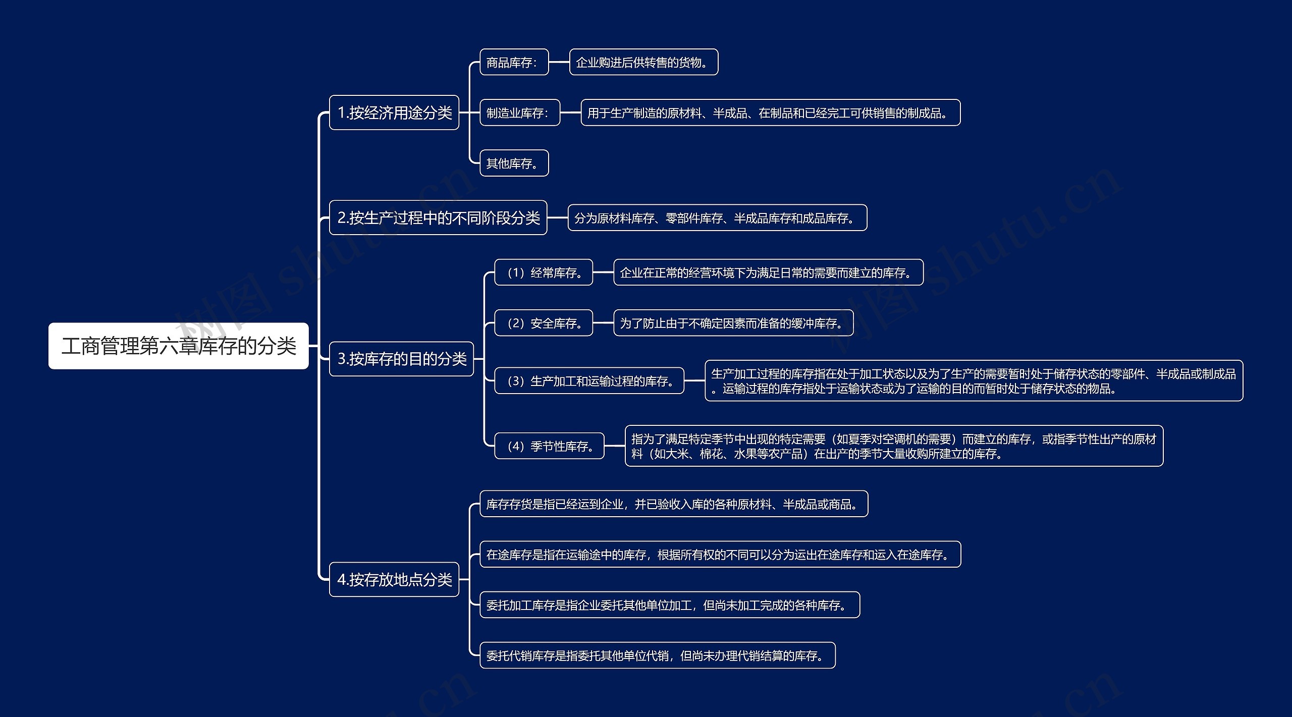 工商管理第六章库存的分类思维导图