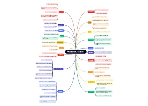 考研英语词汇（二十八）思维导图