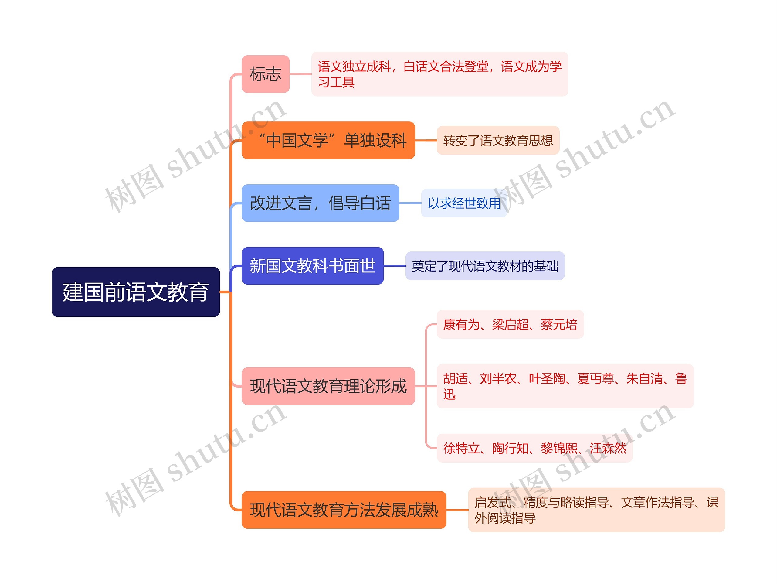 建国前语文教育思维导图