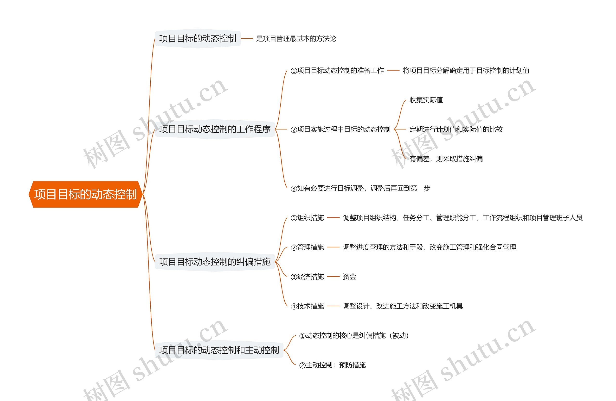 项目目标的动态控制思维导图