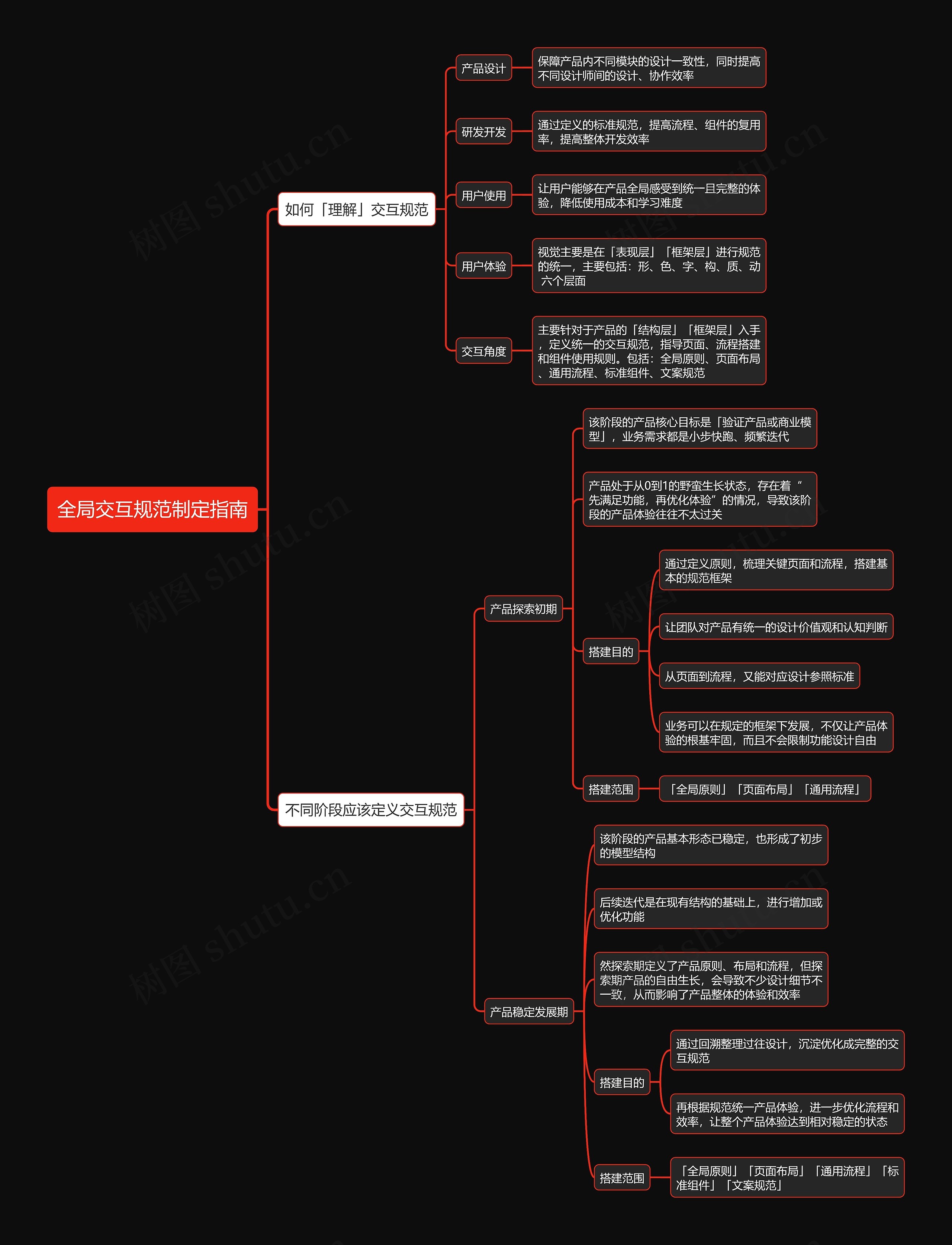 全局交互规范制定指南思维导图