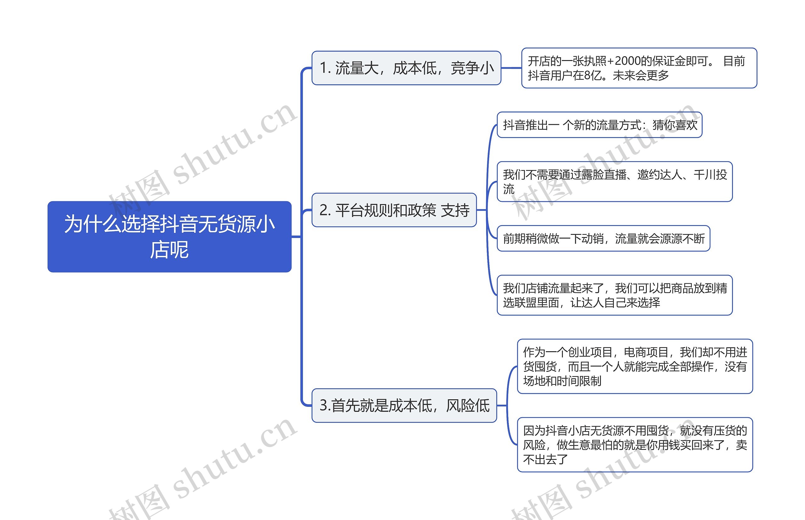 为什么选择抖音无货源小店呢思维导图高清图 为什么选择抖音无货源小店呢思维导图