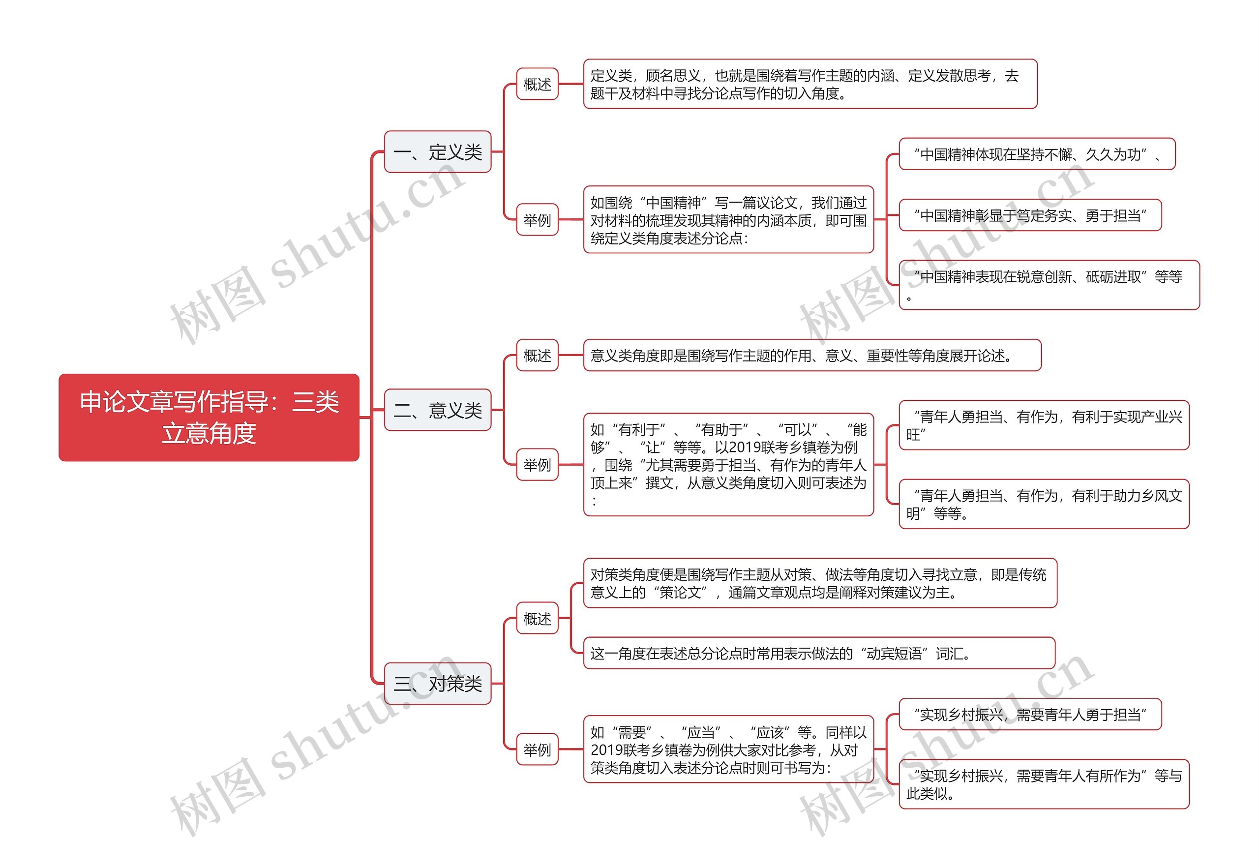 申论文章写作三类立意角度思维导图