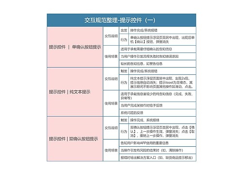 交互规范整理-提示控件（一）思维导图思维导图