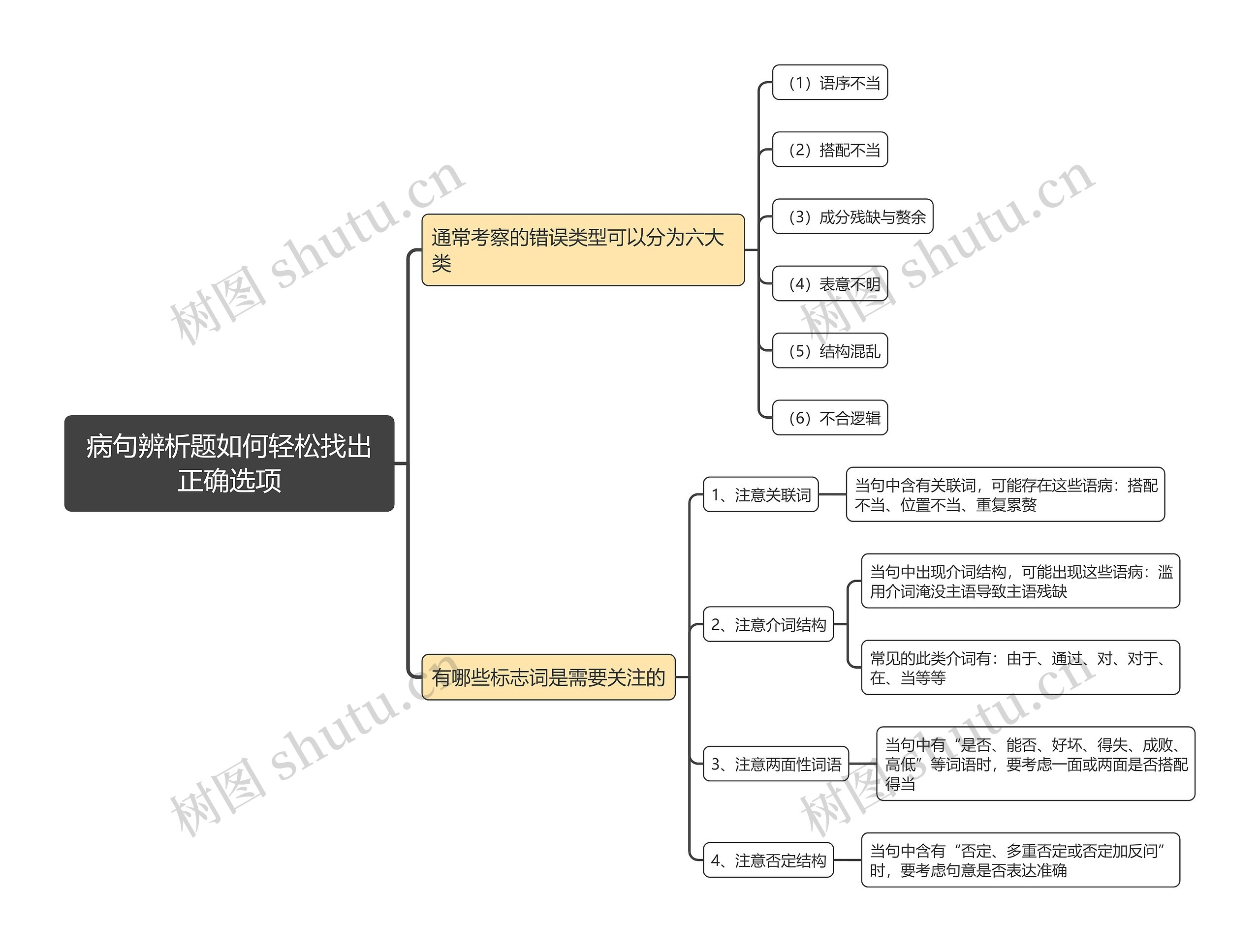 病句辨析题如何轻松找出正确选项思维导图