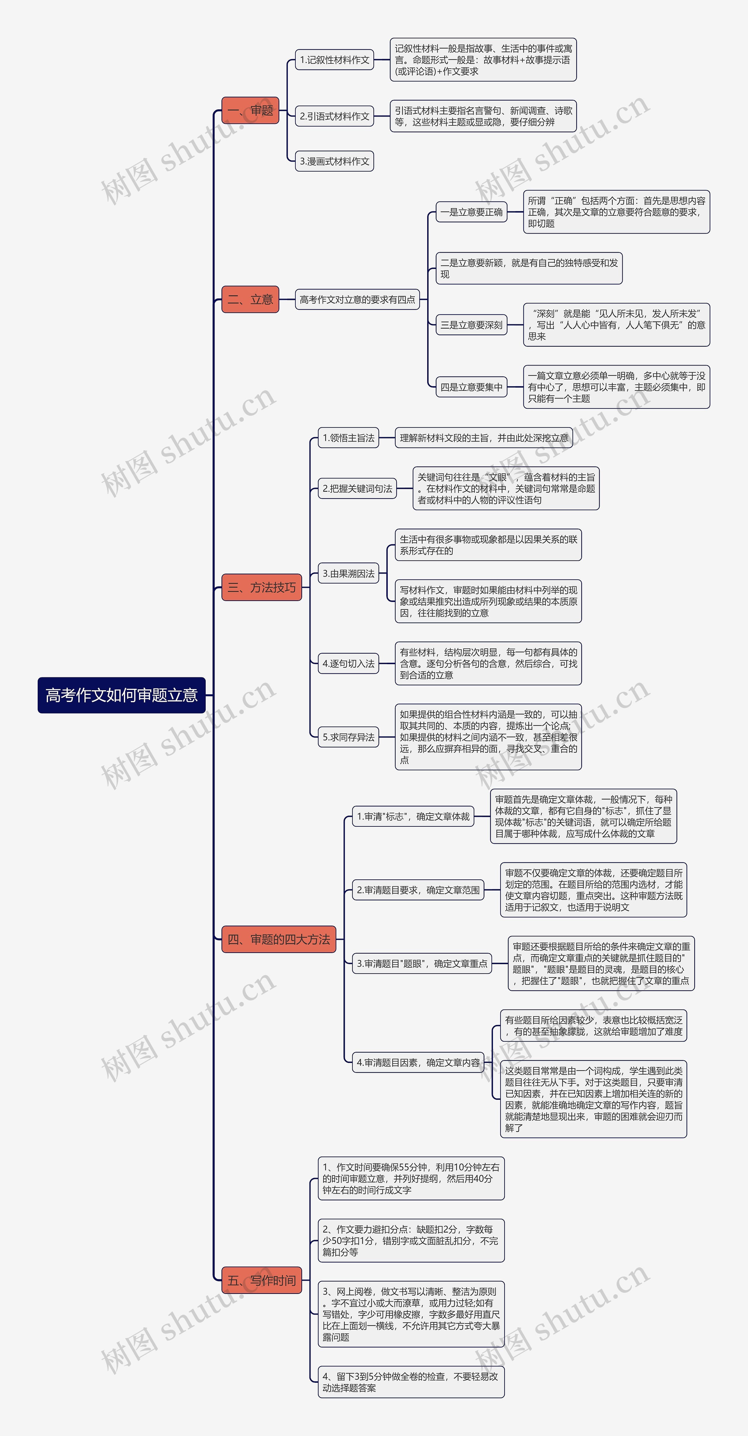 高考作文如何审题立意思维导图