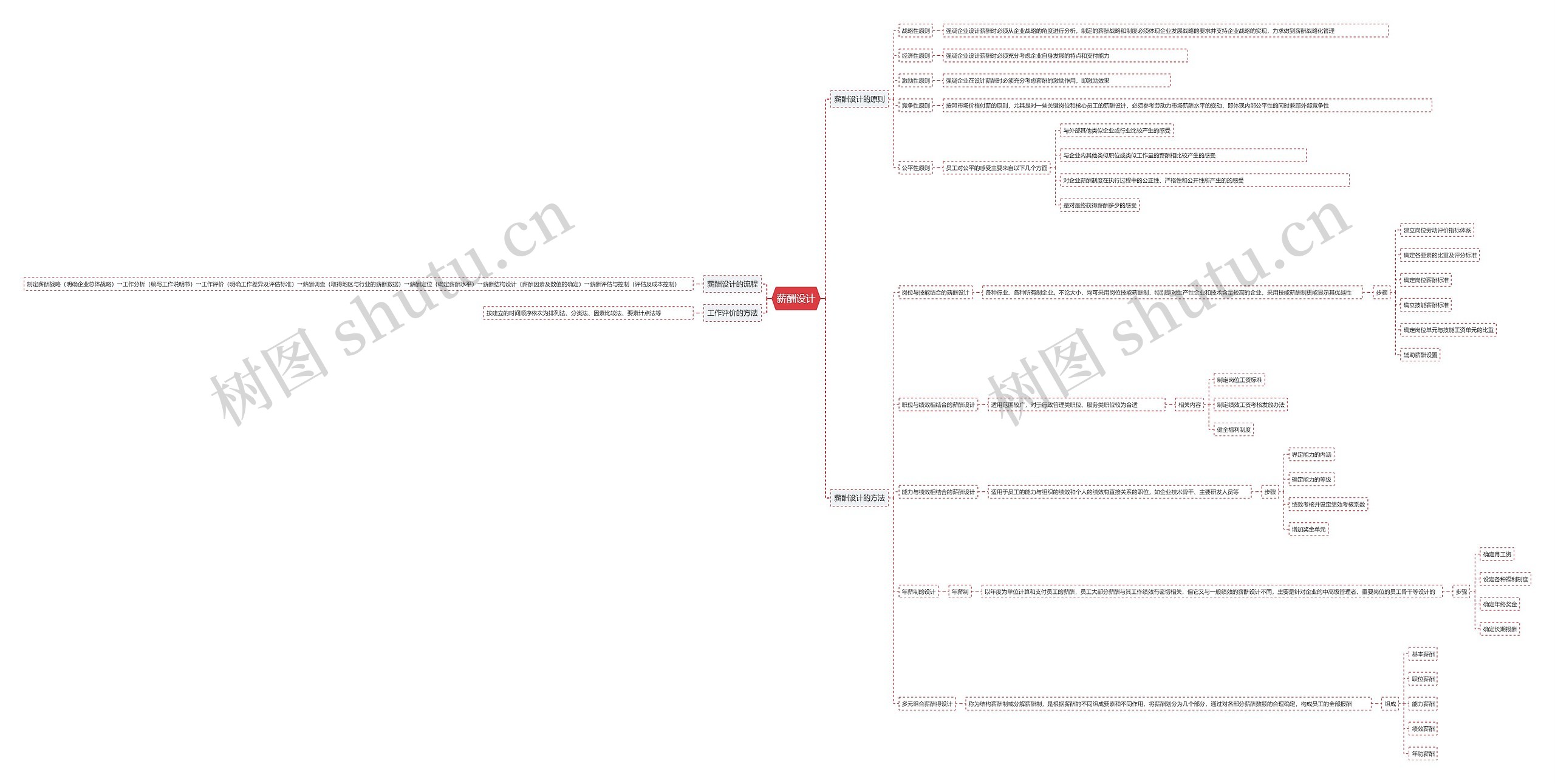 薪酬设计思维导图