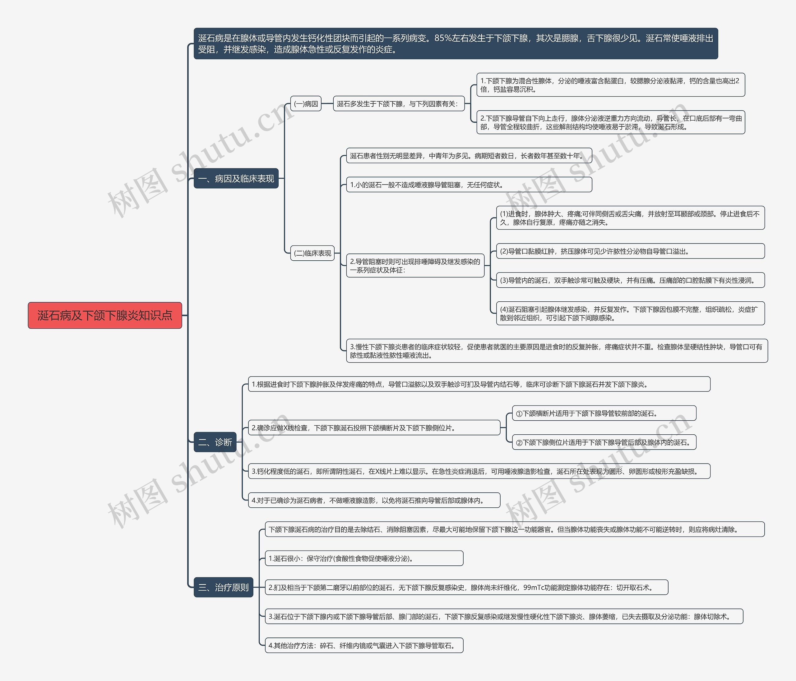 涎石病及下颌下腺炎知识点思维导图