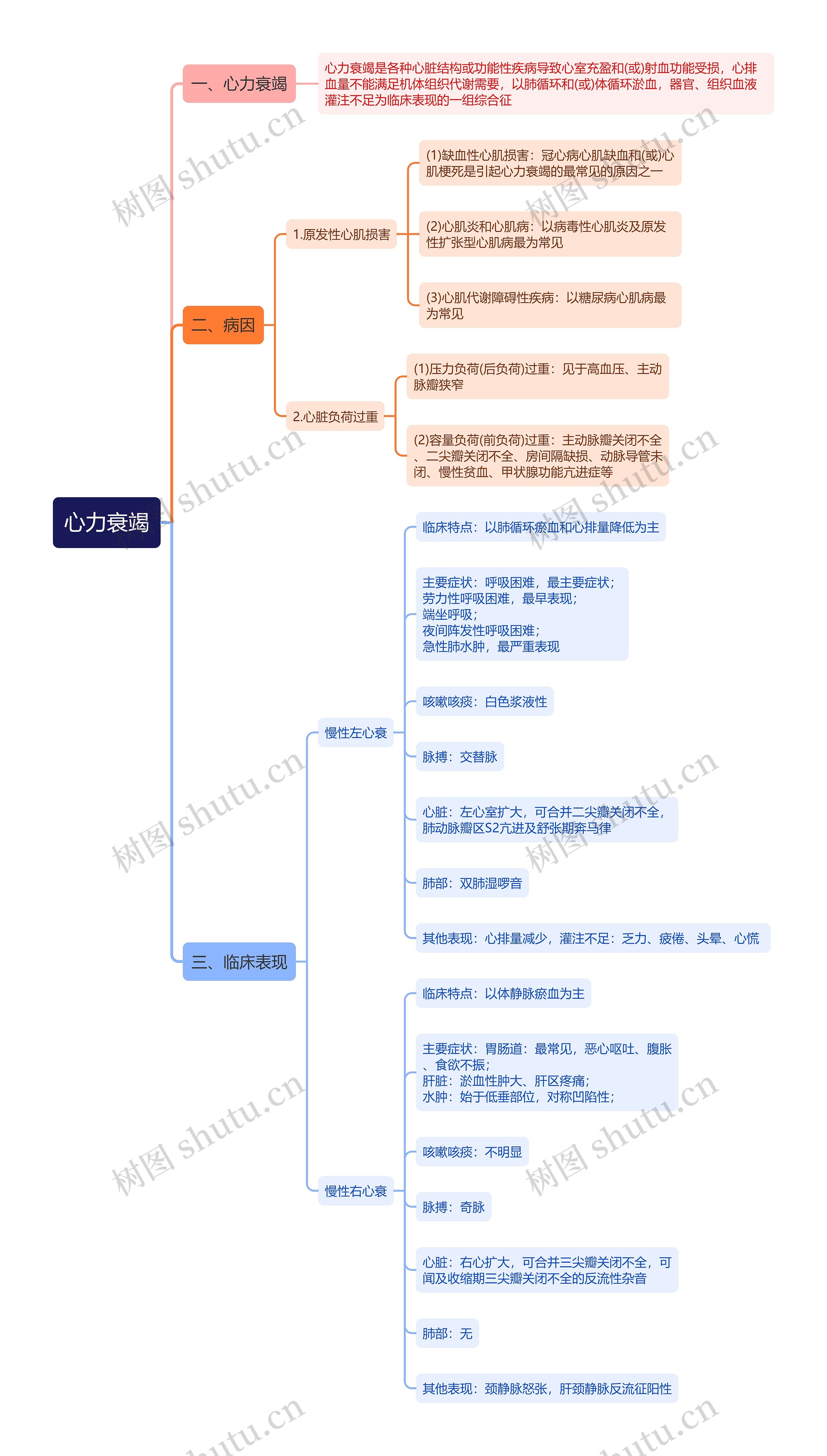 心力衰竭思维导图