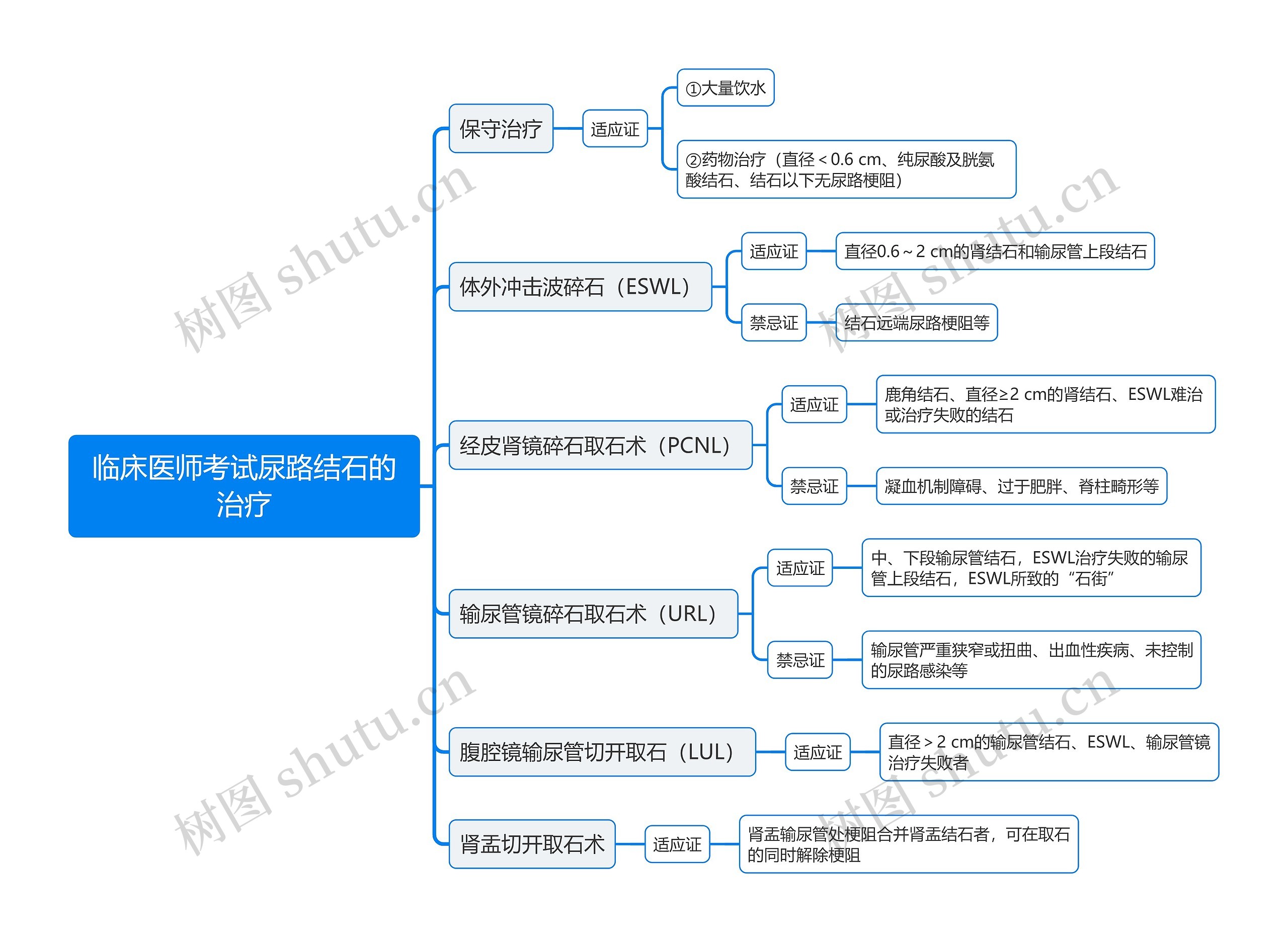 临床医师考试尿路结石的治疗思维导图