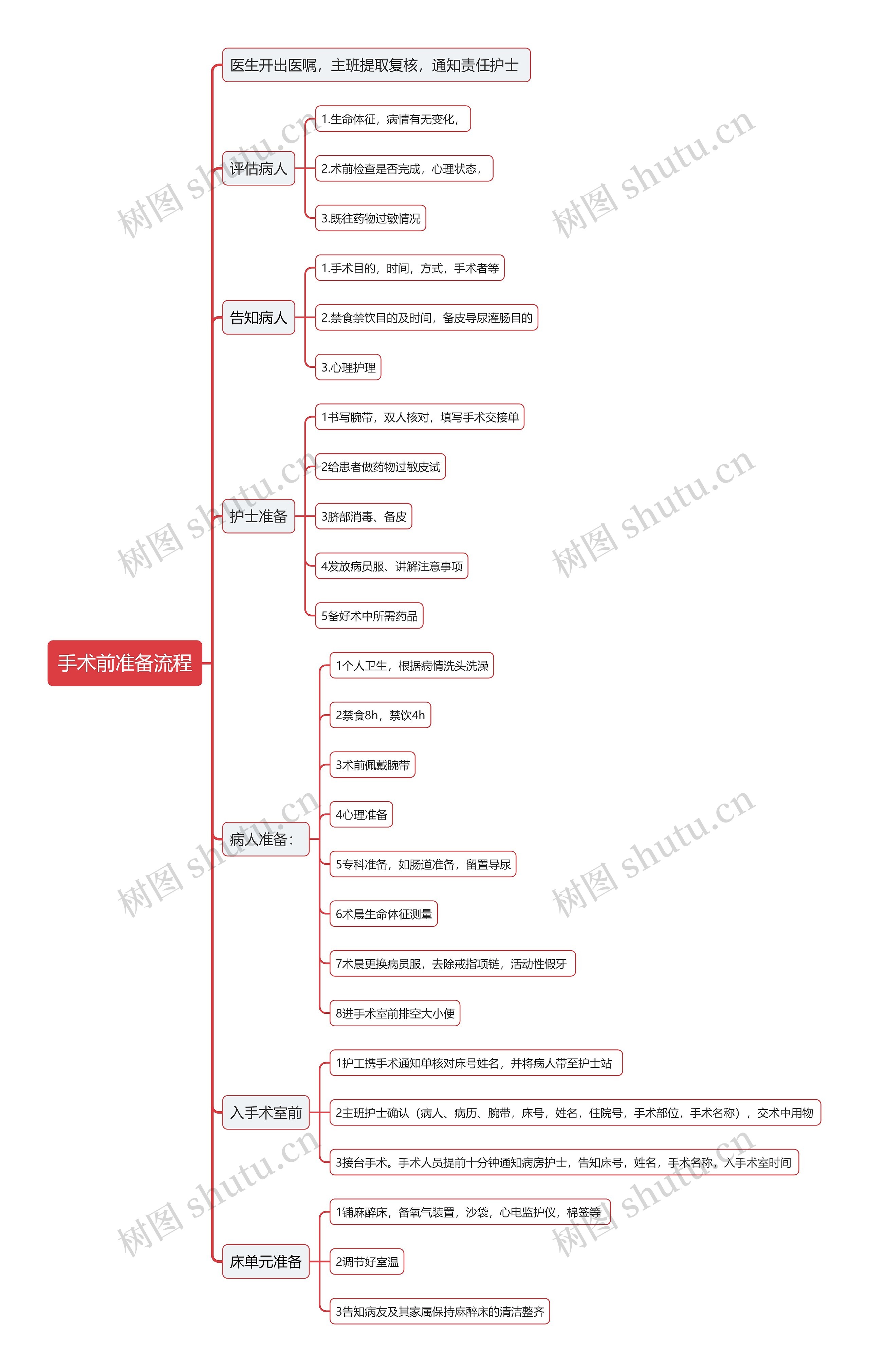 手术前准备流程思维导图