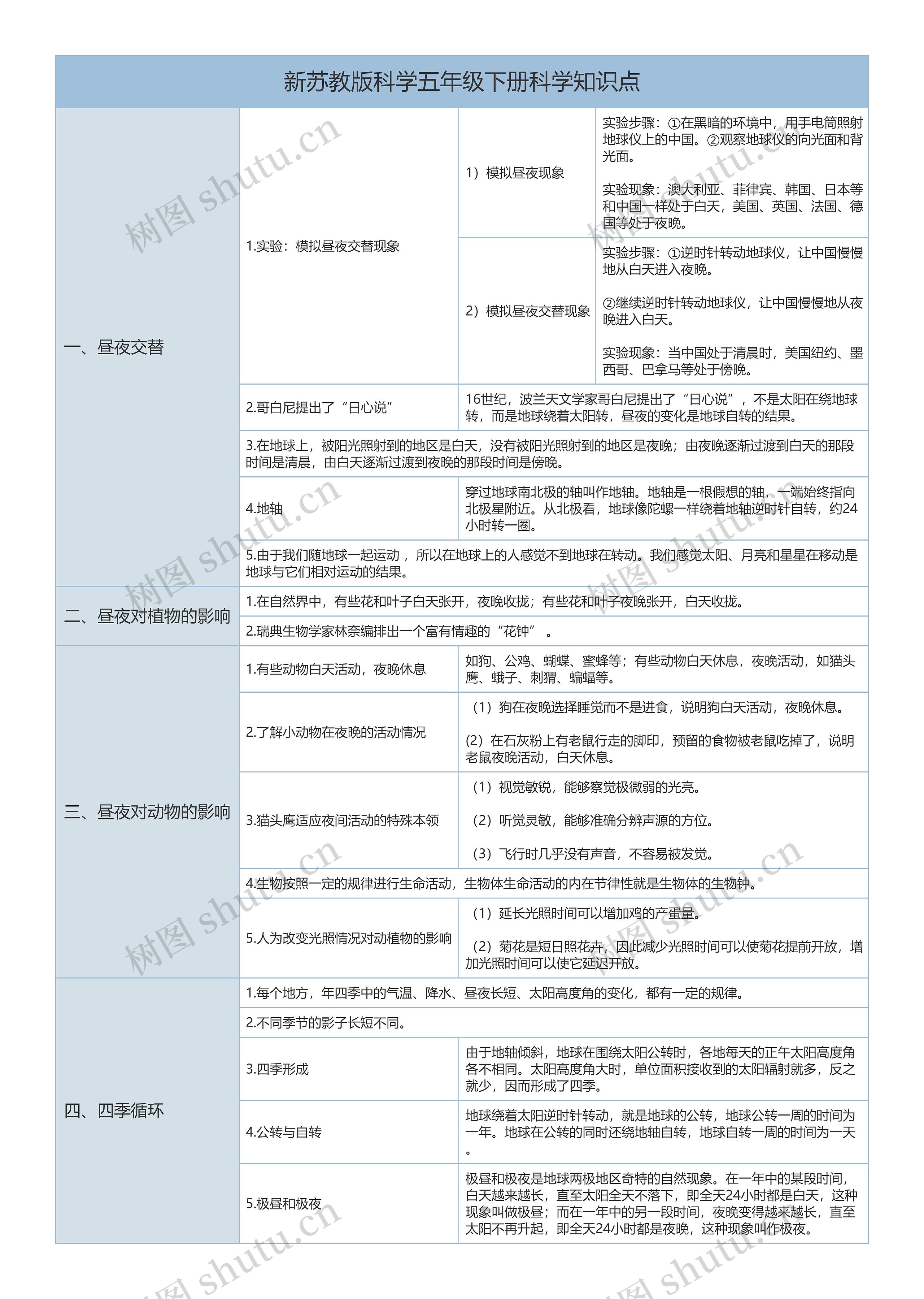 新苏教版科学五年级下册科学知识点（三）树形表格