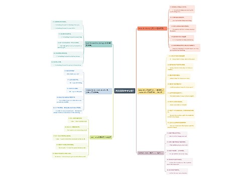 英语四级常考句型1思维导图