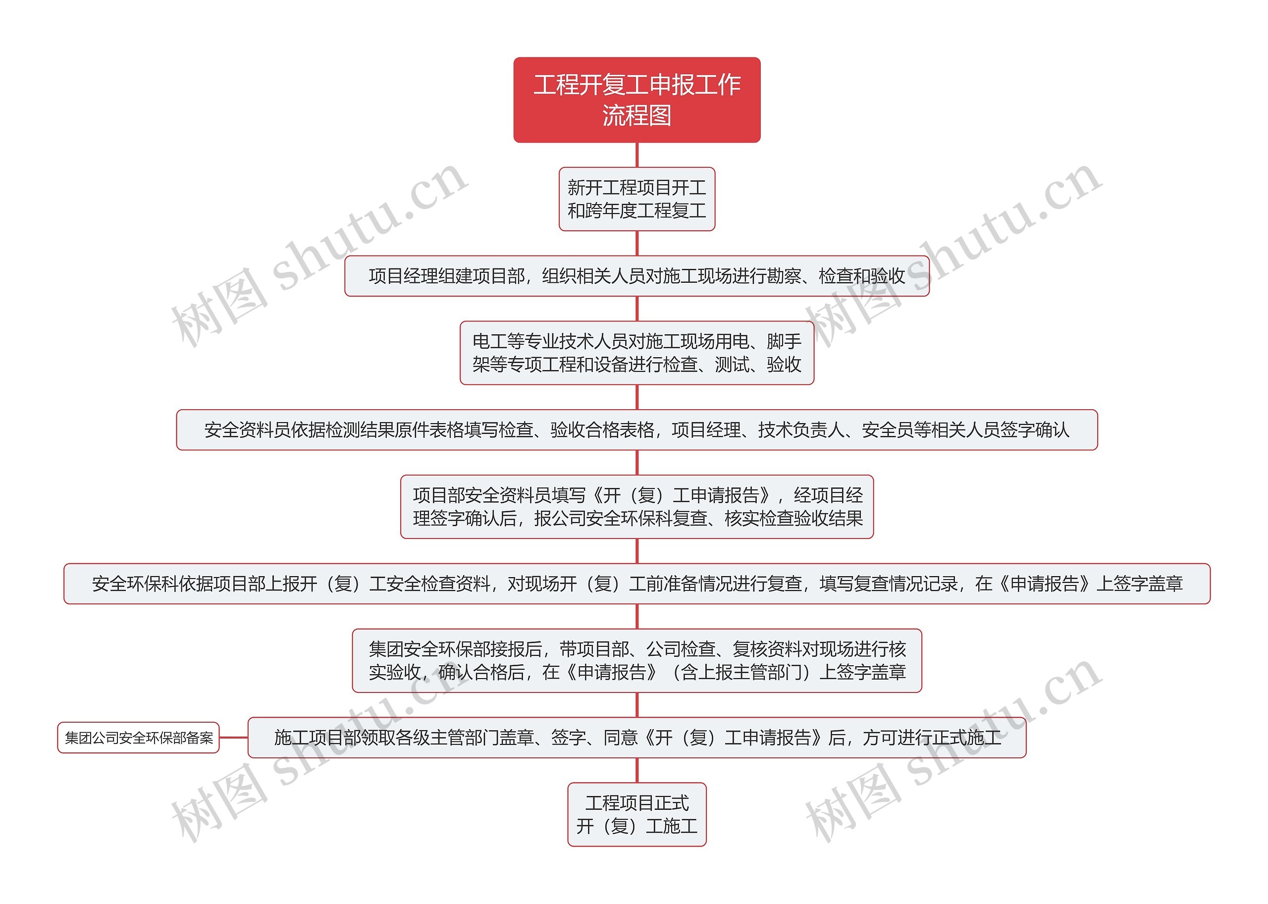 工程开复工申报工作流程图思维导图