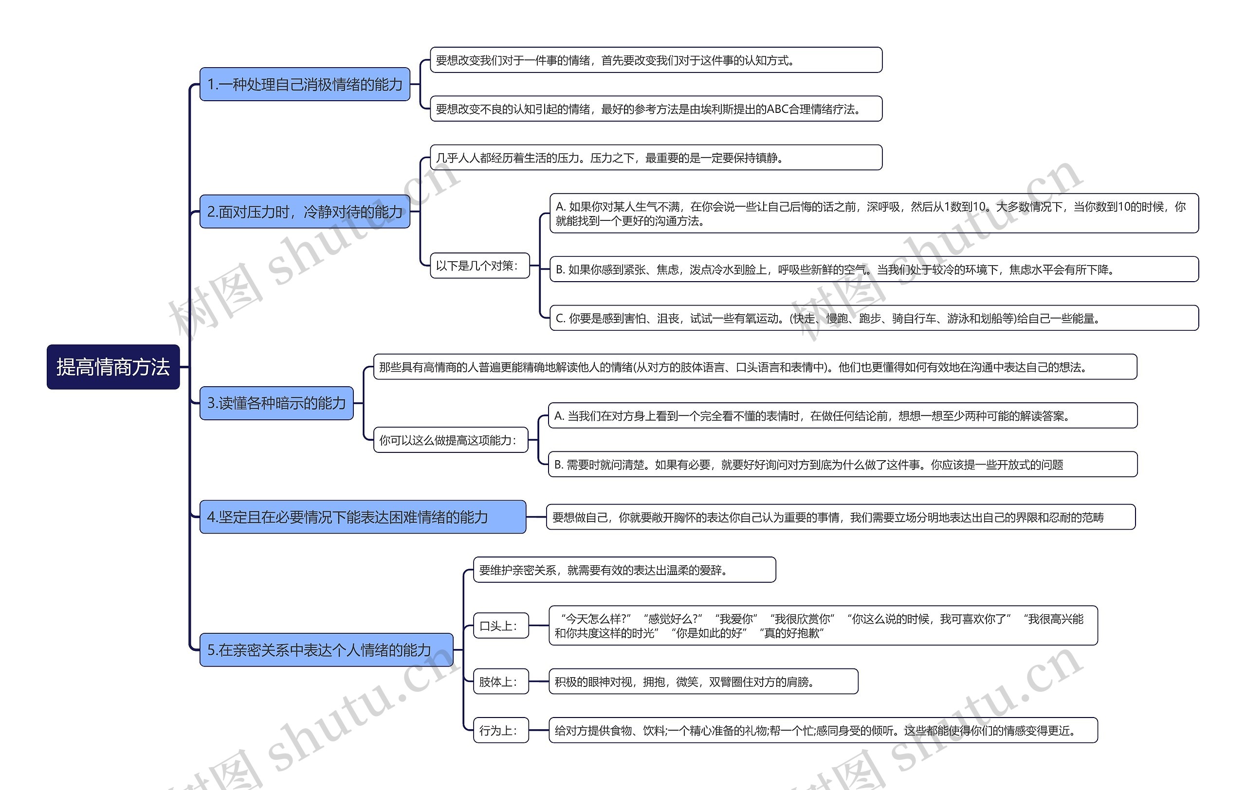 提高情商方法思维导图