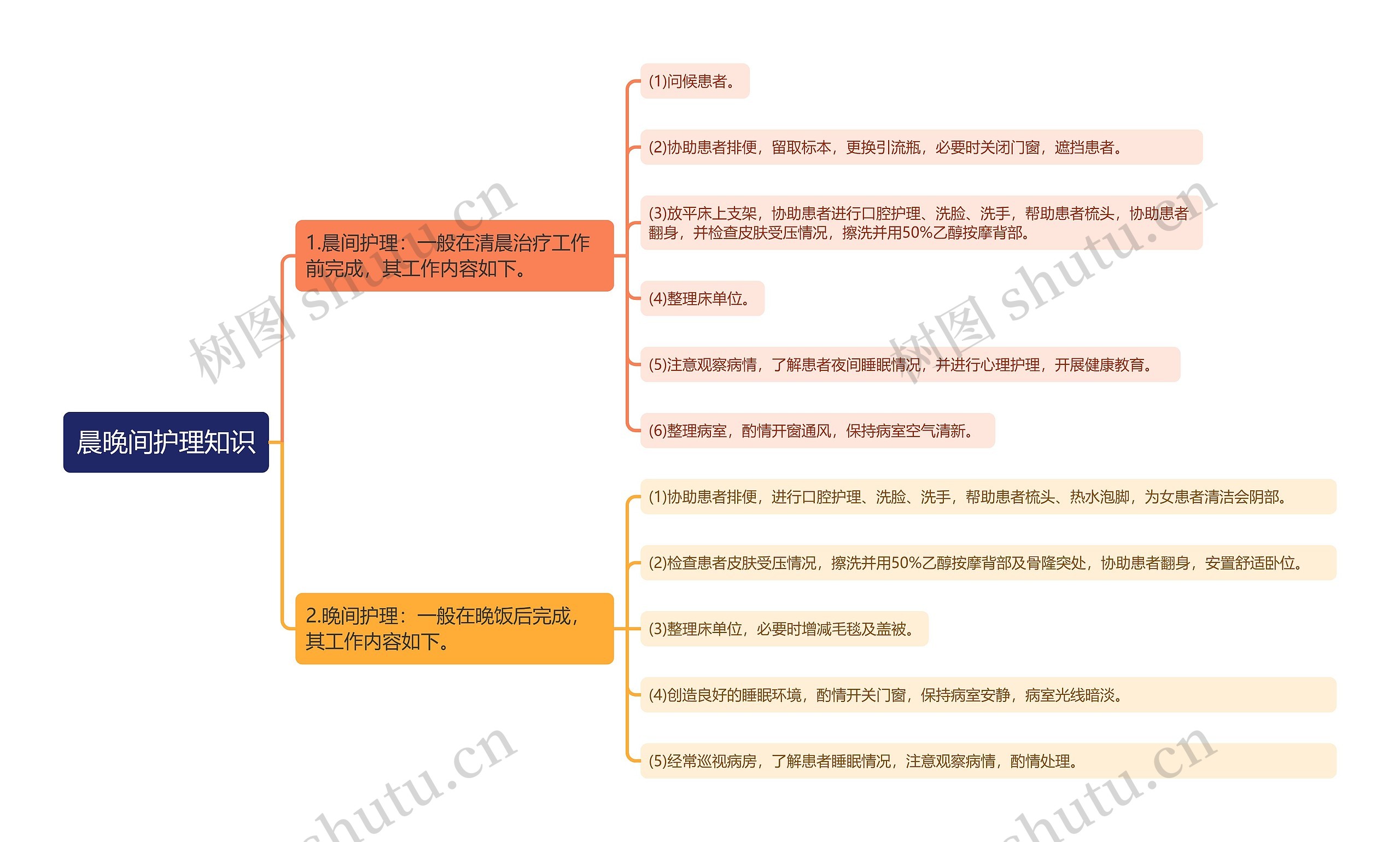 晨晚间护理知识思维导图
