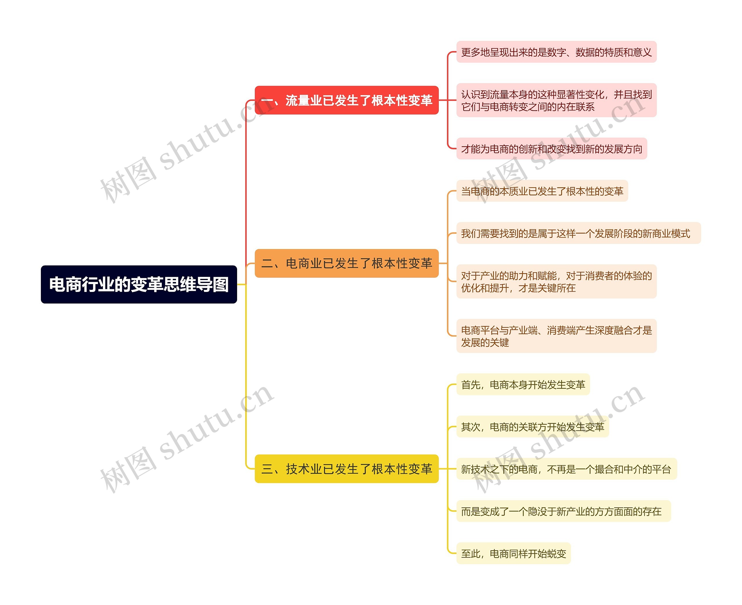 电商行业的变革思维导图