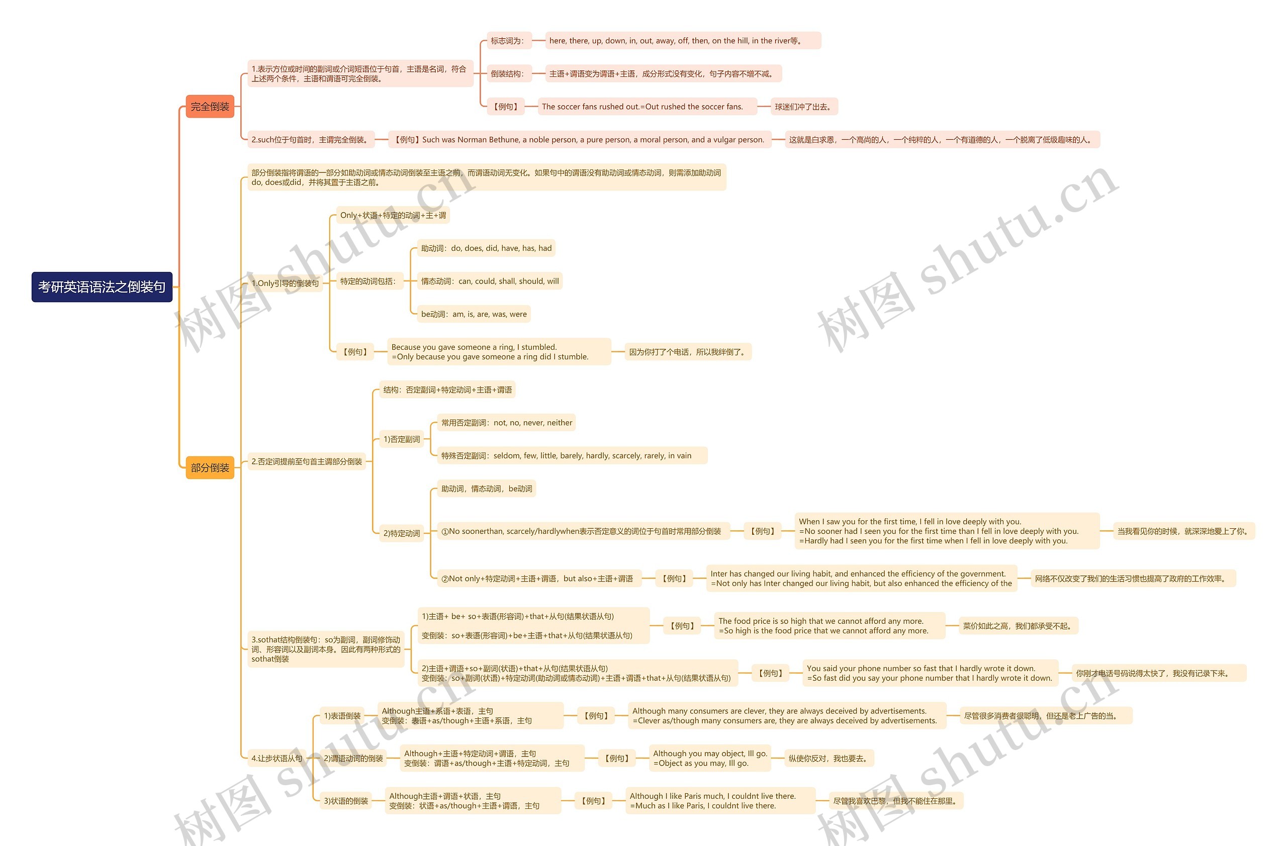 考研英语语法之倒装句思维导图