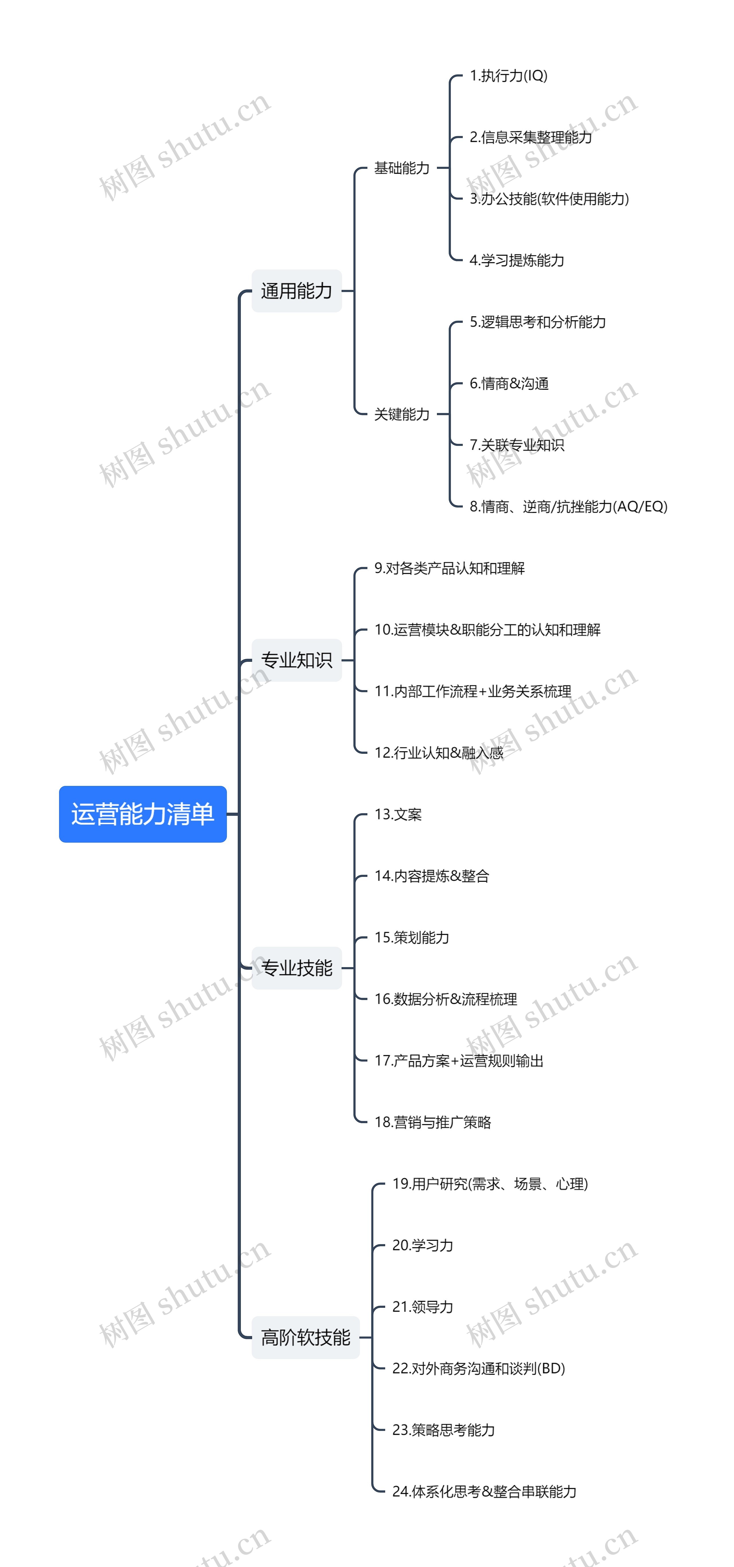 运营能力清单