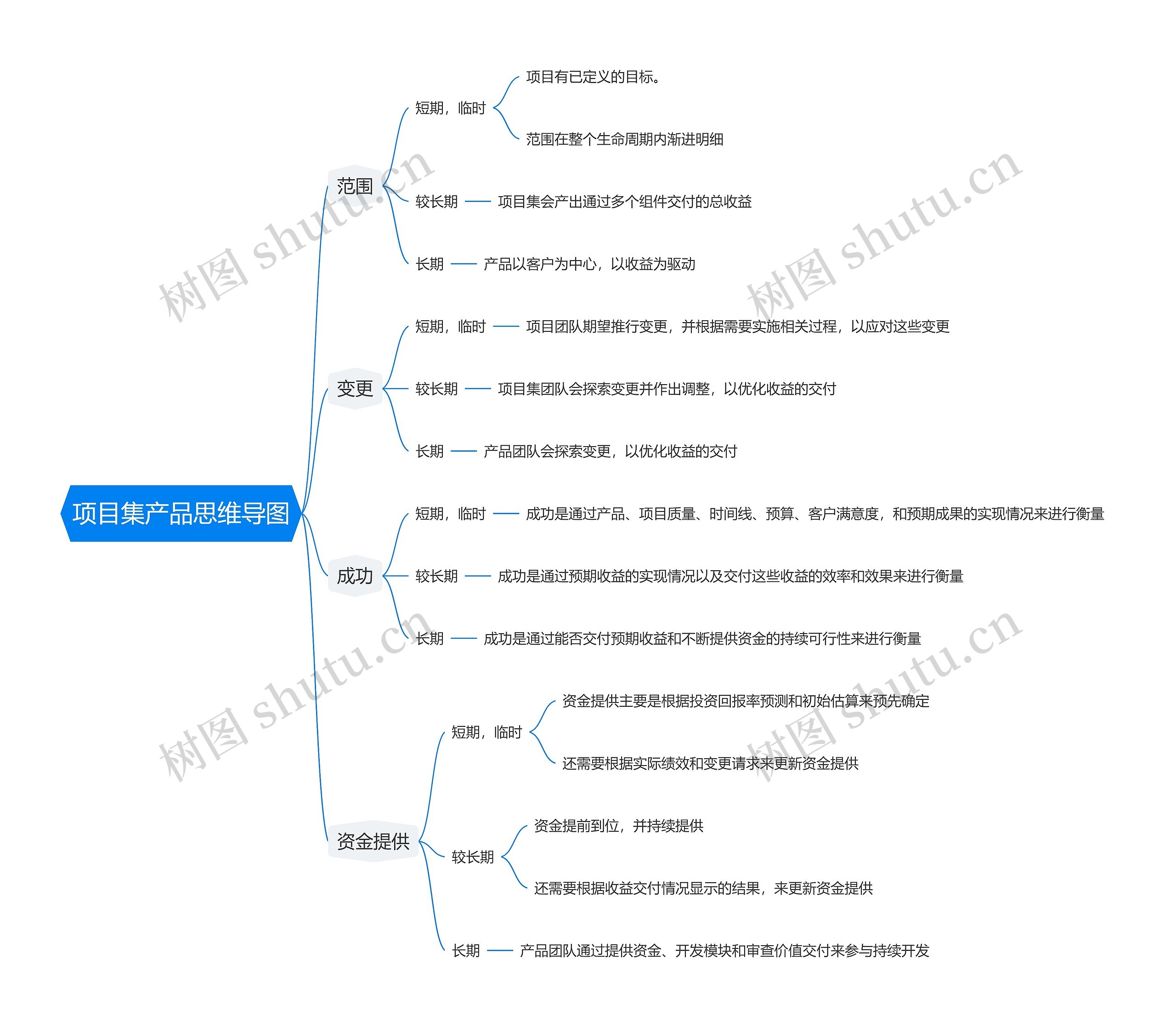 项目集产品思维导图