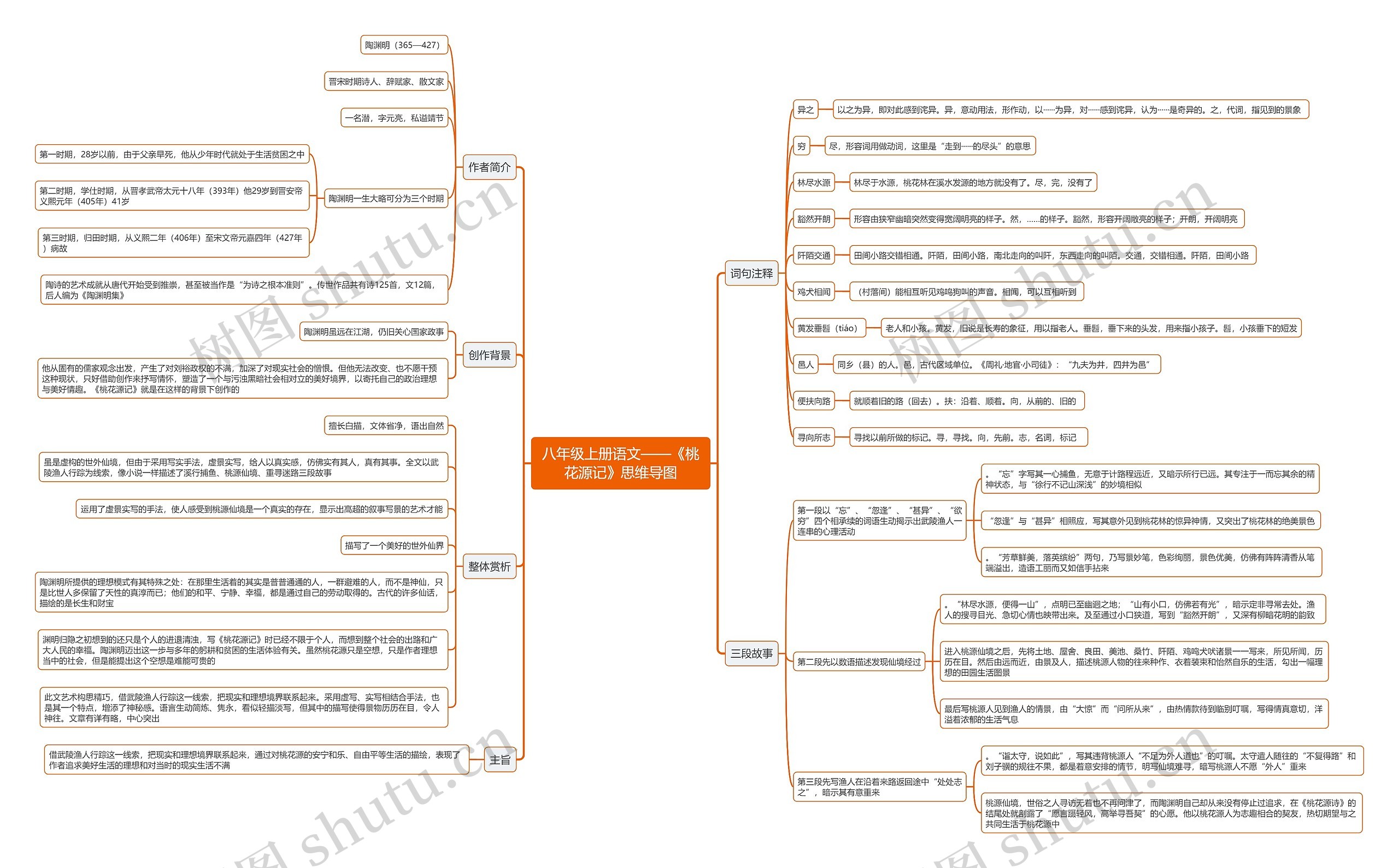 八年级上册语文《桃花源记》思维导图