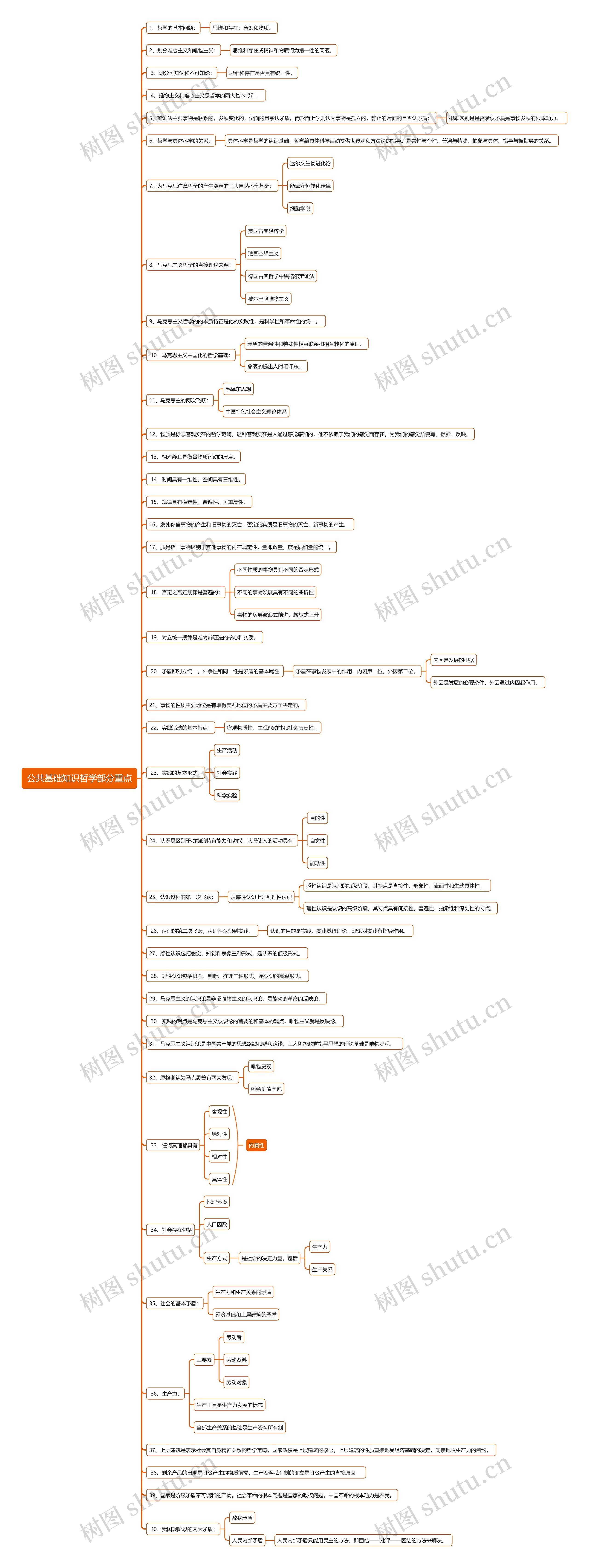 公共基础知识哲学部分重点思维导图