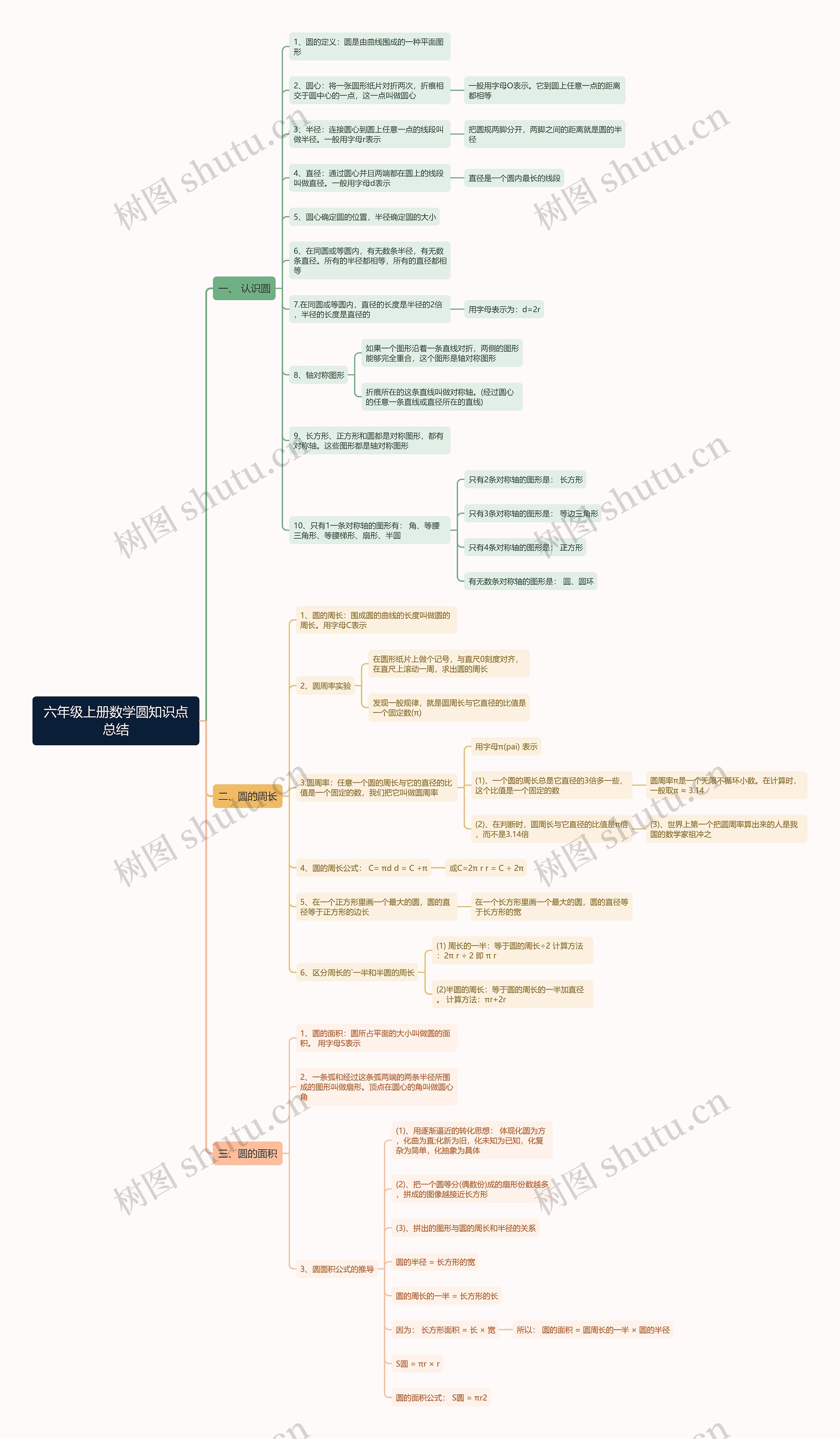 数学六年级上册圆知识点思维导图