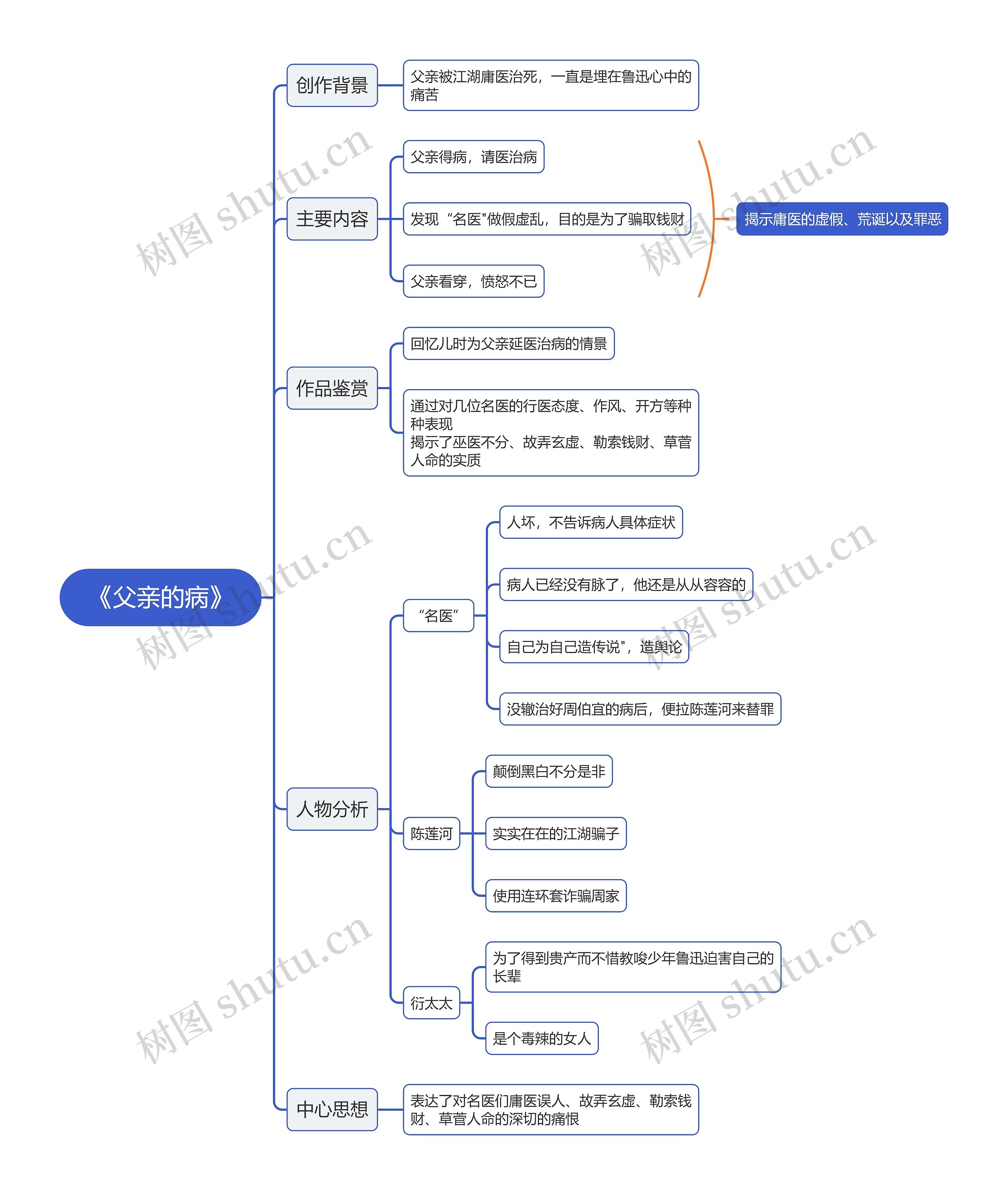 朝花夕拾父亲的病思维导图高清图 朝花夕拾父亲的病思维导图