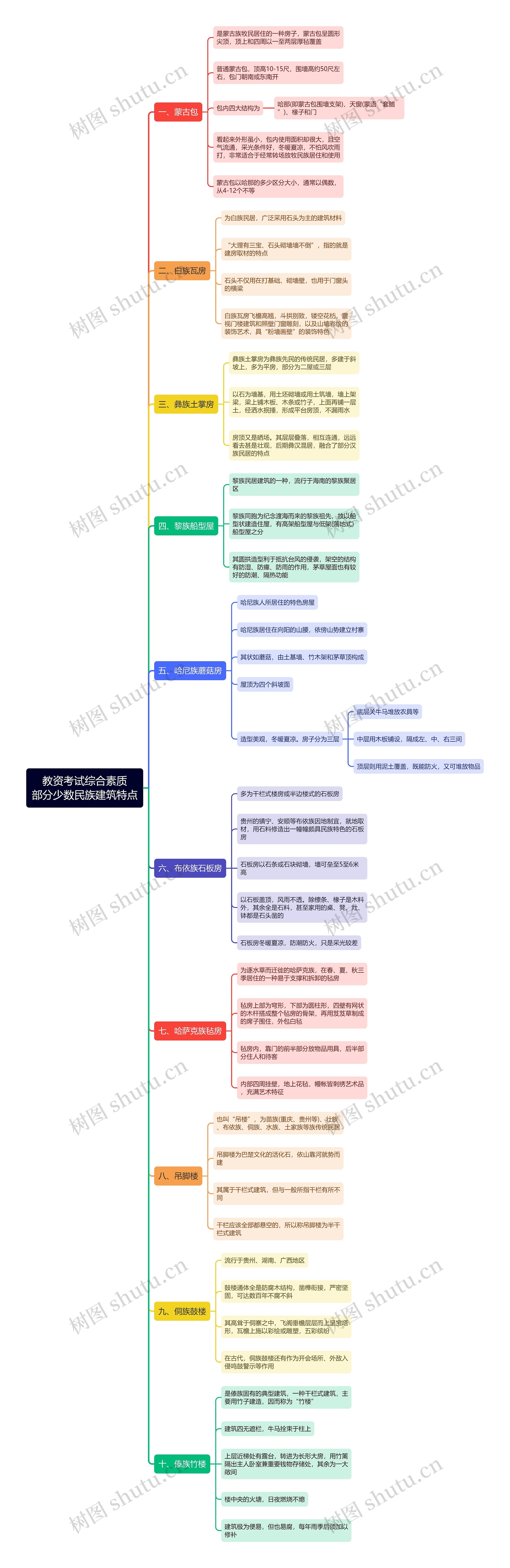 教资综合之少数民族建筑特点思维导图