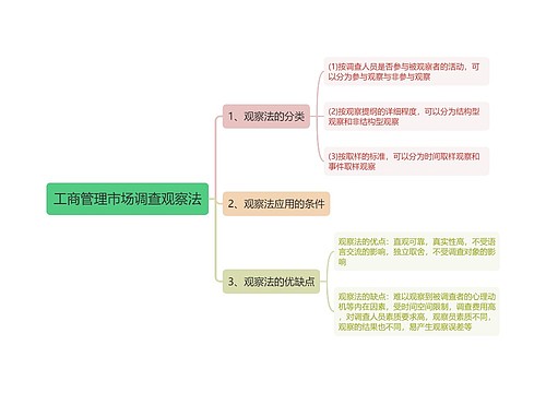 工商管理市场调查观察法思维导图