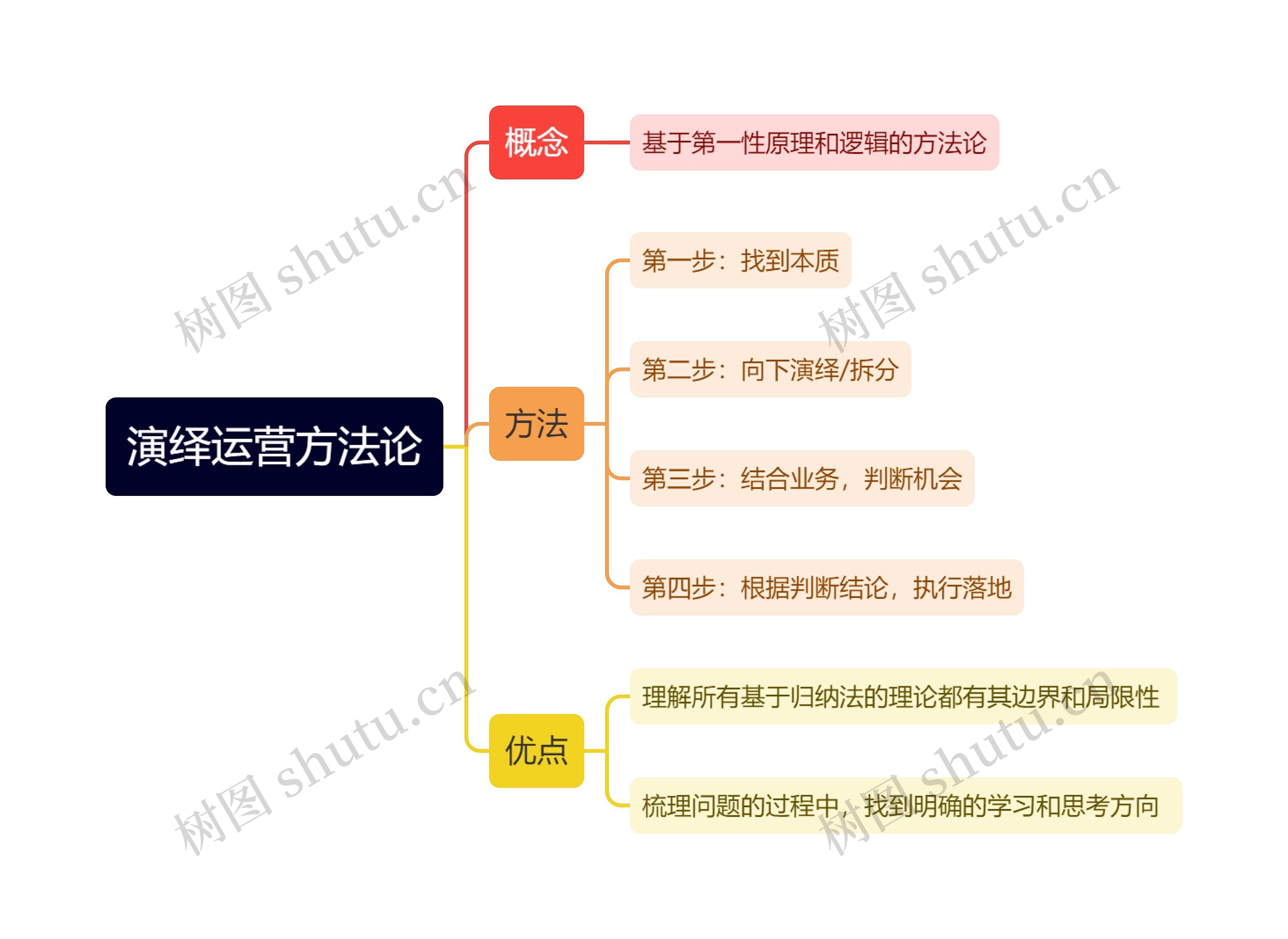 演绎运营方法论