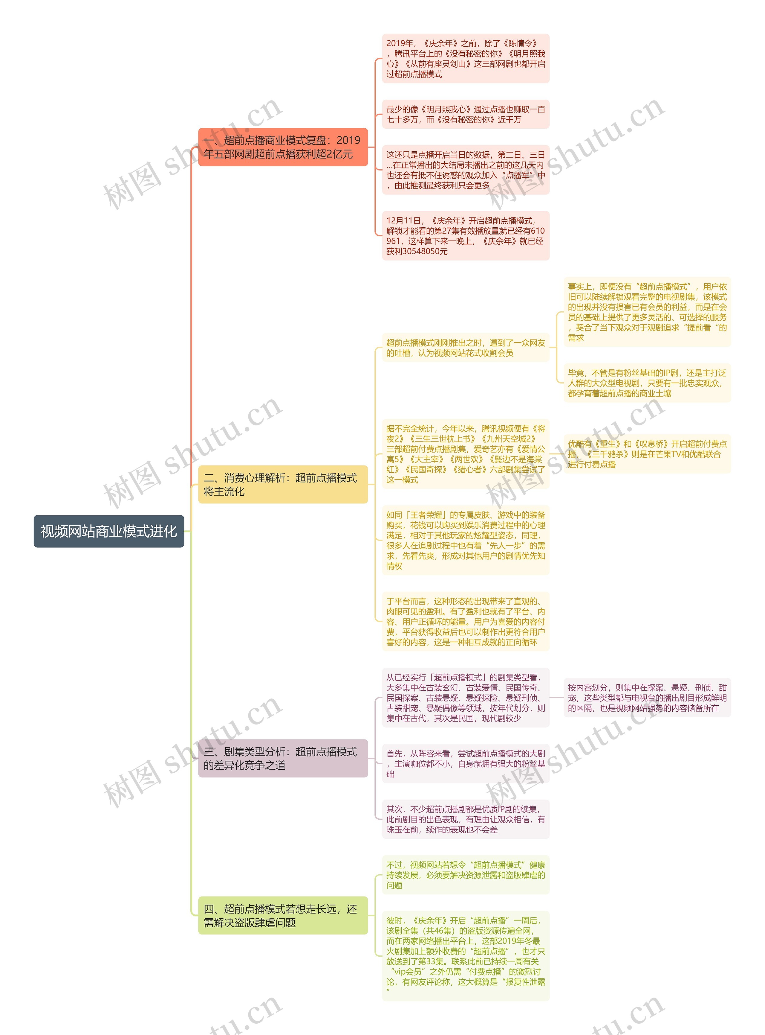 视频网站商业模式进化思维导图