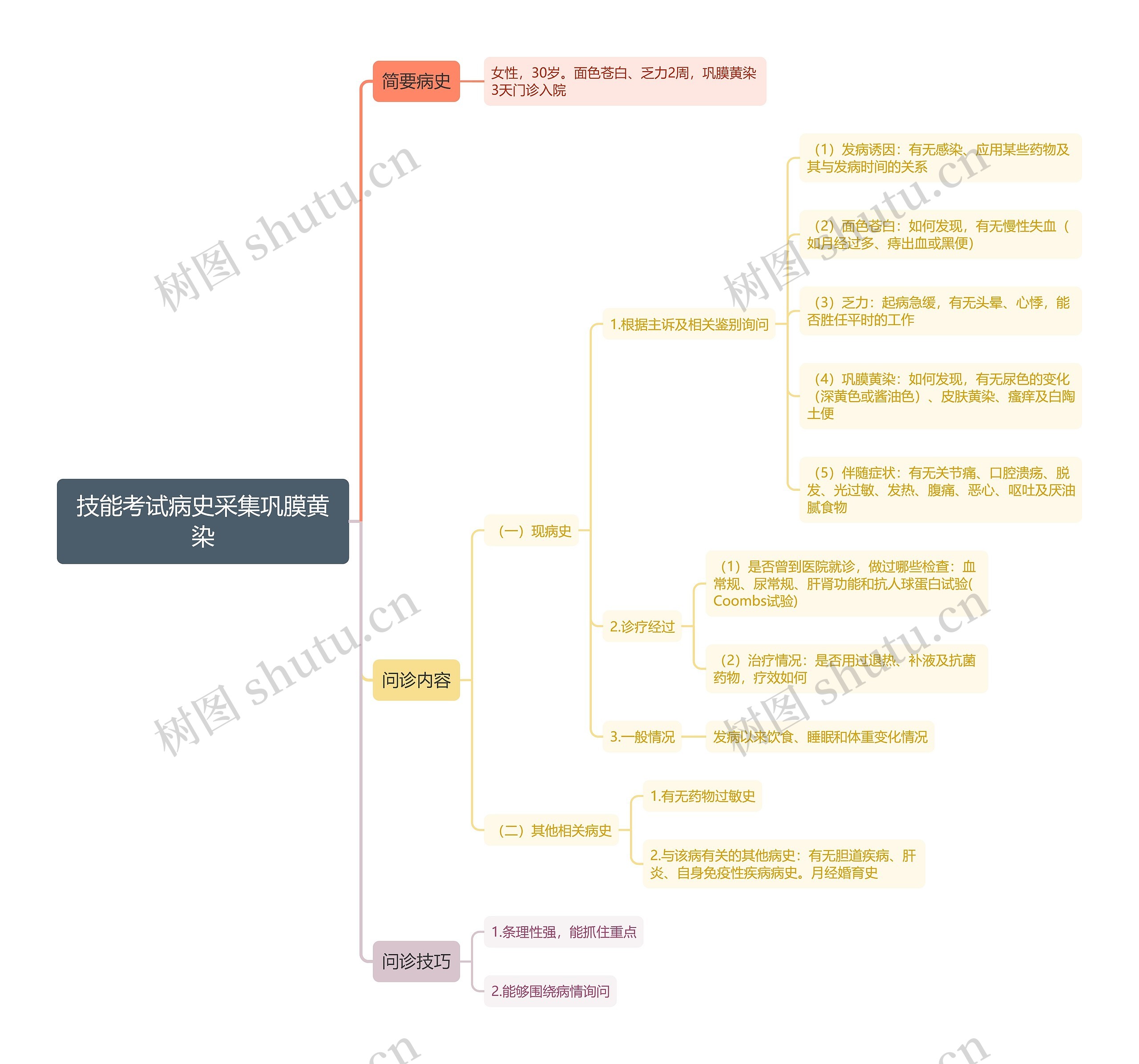 技能考试病史采集巩膜黄染思维导图