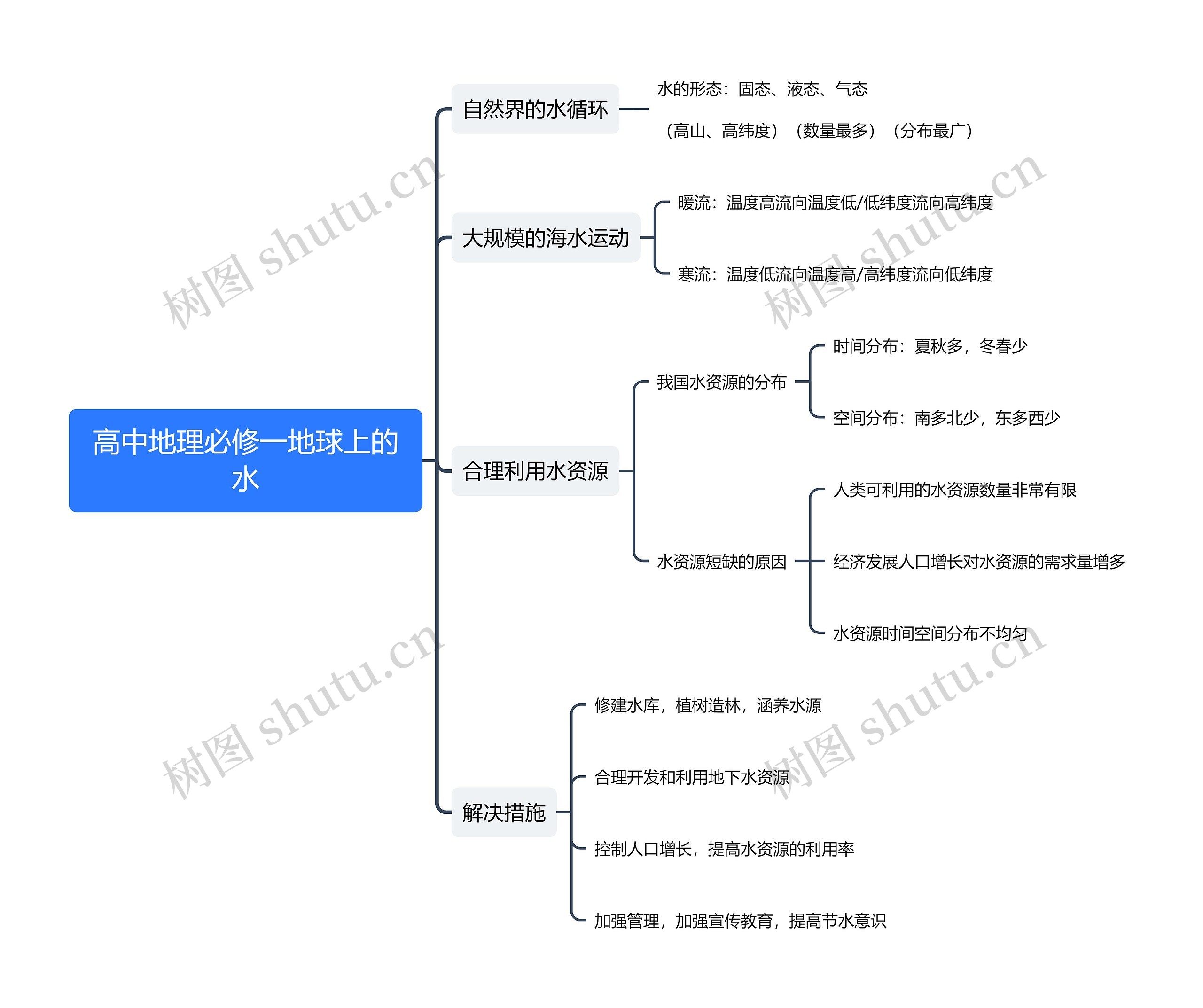 高中地理必修一地球上的水思维导图