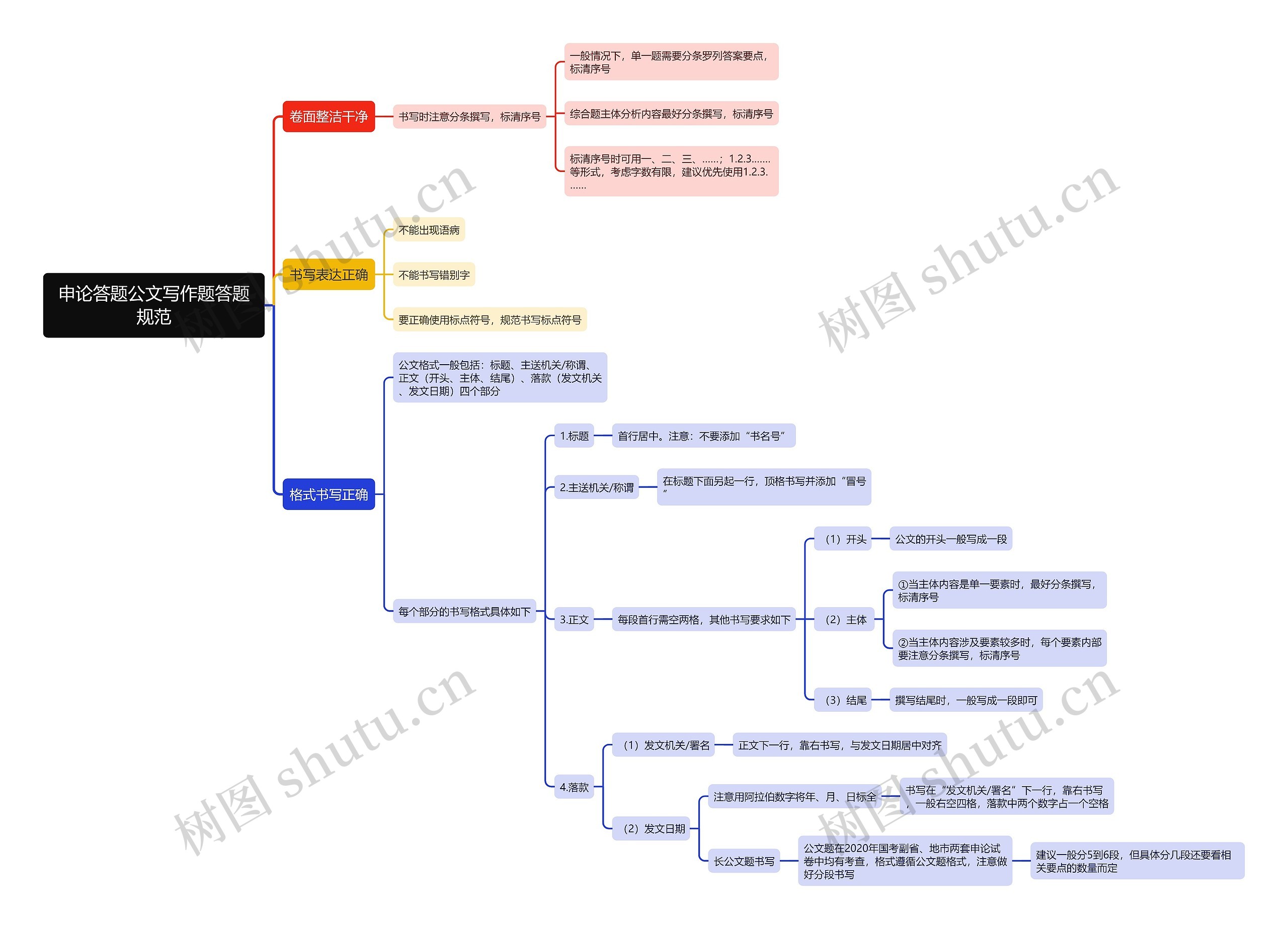 申论公文写作题答题规范思维导图