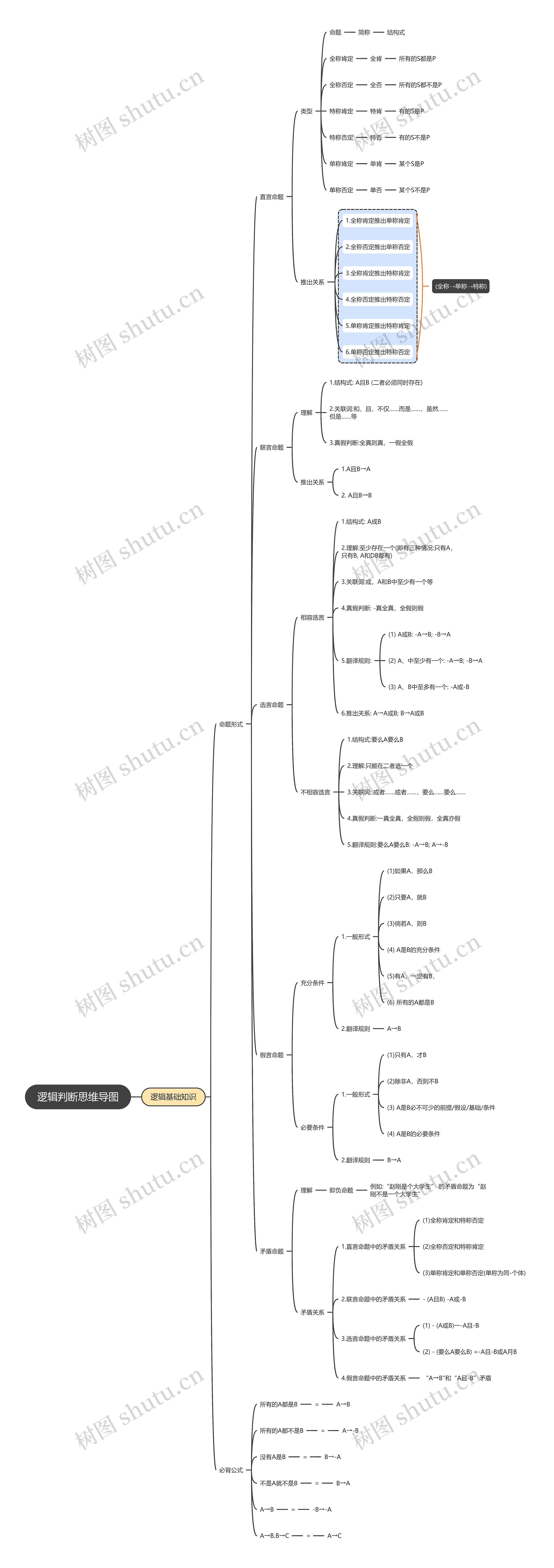 逻辑判断——逻辑基础知识思维导图