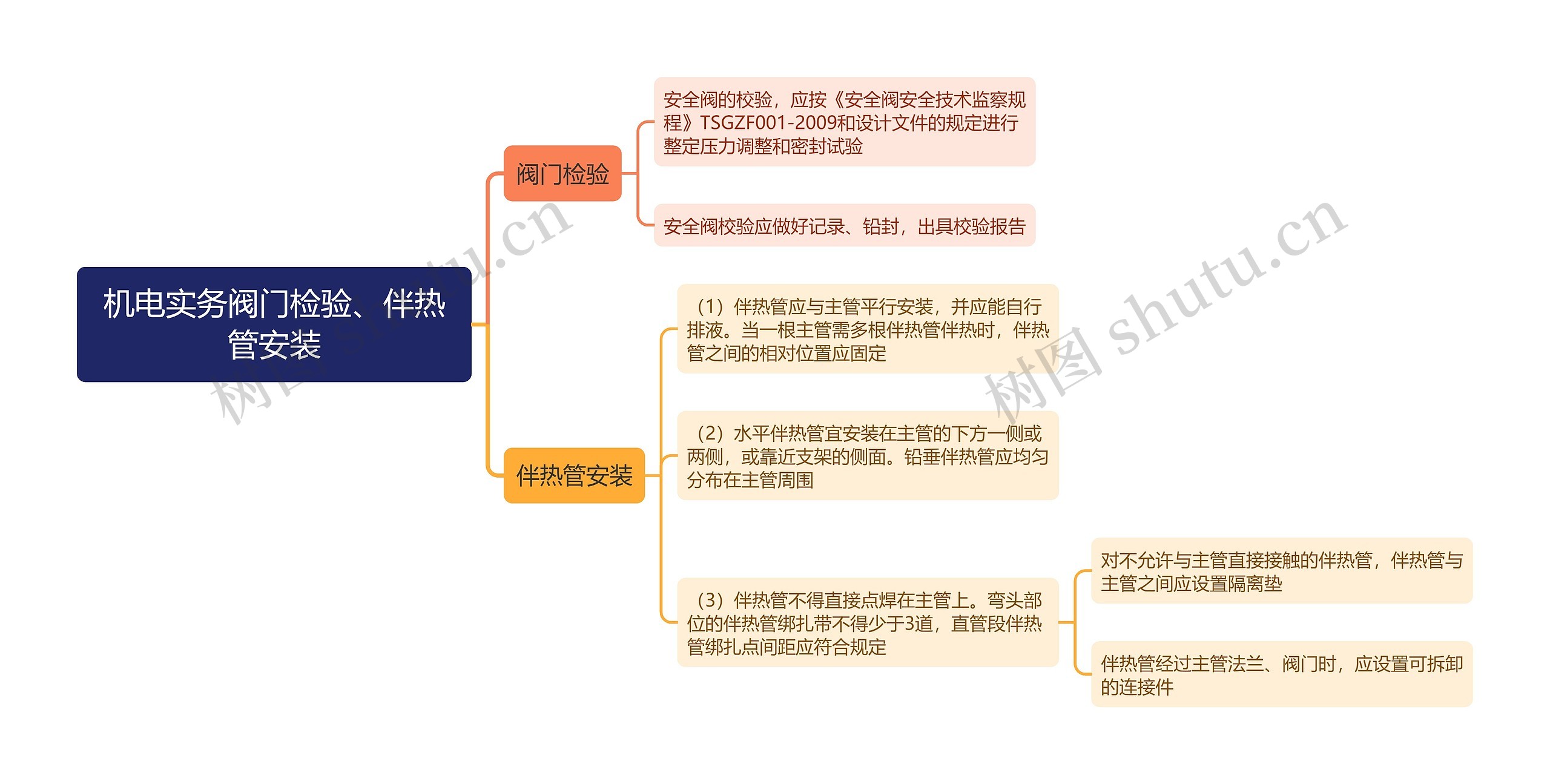 机电实务阀门检验、伴热管安装思维导图