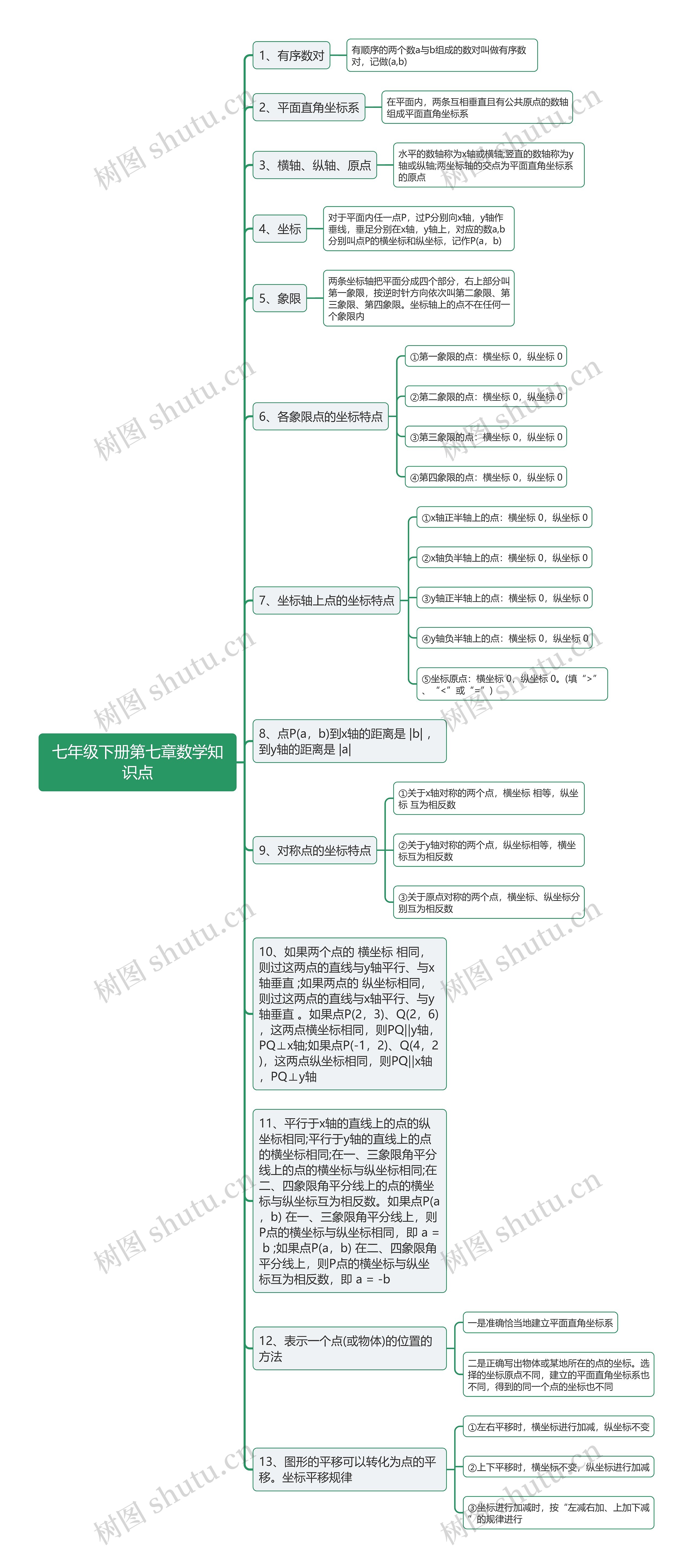 七年级下册第七章数学知识点思维导图