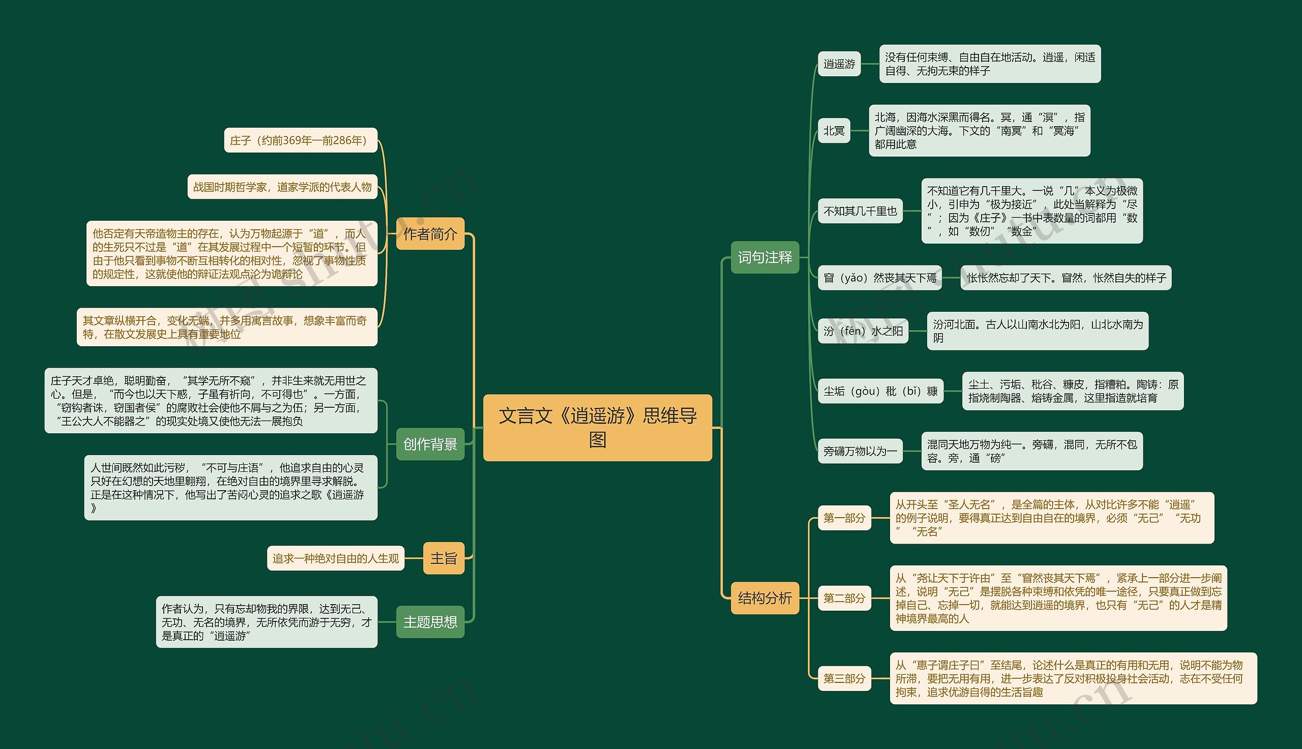 文言文《逍遥游》思维导图