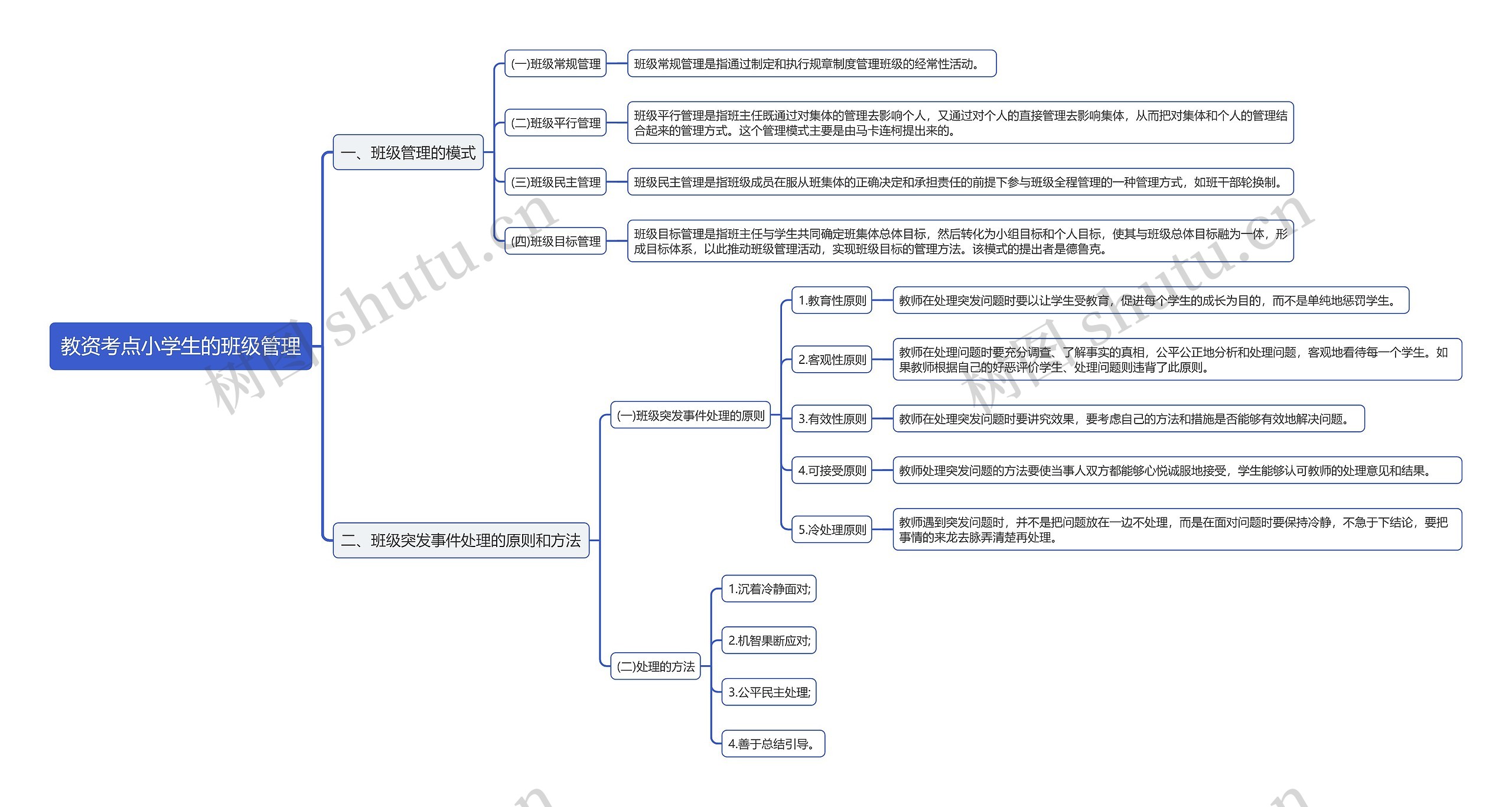 教资考点小学生班级管理思维导图