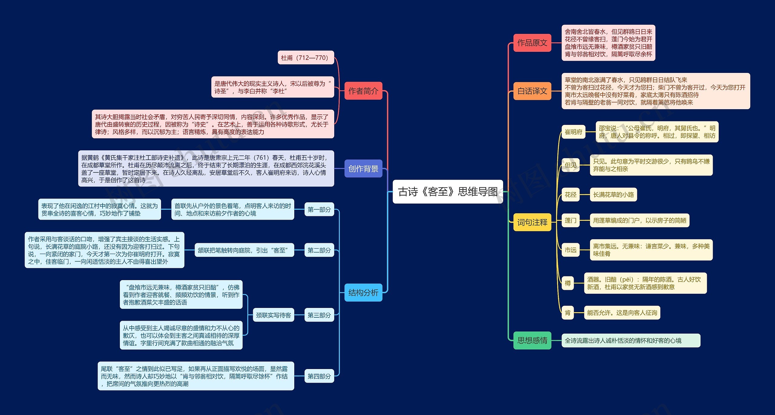 古诗《客至》思维导图